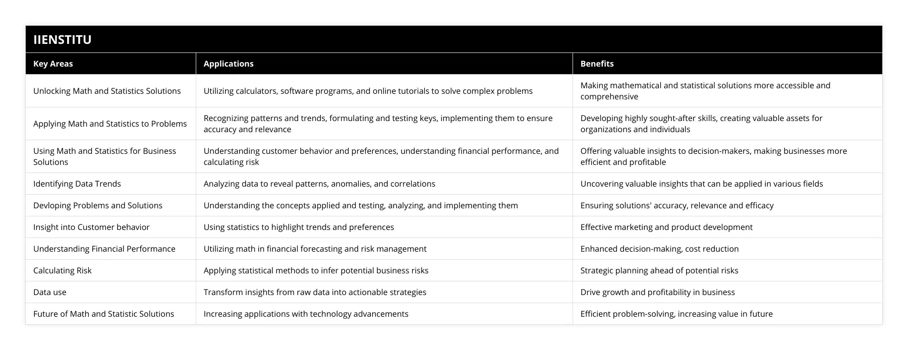 Unlocking Math and Statistics Solutions, Utilizing calculators, software programs, and online tutorials to solve complex problems, Making mathematical and statistical solutions more accessible and comprehensive, Applying Math and Statistics to Problems, Recognizing patterns and trends, formulating and testing keys, implementing them to ensure accuracy and relevance, Developing highly sought-after skills, creating valuable assets for organizations and individuals, Using Math and Statistics for Business Solutions, Understanding customer behavior and preferences, understanding financial performance, and calculating risk, Offering valuable insights to decision-makers, making businesses more efficient and profitable, Identifying Data Trends, Analyzing data to reveal patterns, anomalies, and correlations, Uncovering valuable insights that can be applied in various fields, Devloping Problems and Solutions, Understanding the concepts applied and testing, analyzing, and implementing them, Ensuring solutions' accuracy, relevance and efficacy, Insight into Customer behavior, Using statistics to highlight trends and preferences, Effective marketing and product development, Understanding Financial Performance, Utilizing math in financial forecasting and risk management, Enhanced decision-making, cost reduction, Calculating Risk, Applying statistical methods to infer potential business risks, Strategic planning ahead of potential risks, Data use, Transform insights from raw data into actionable strategies, Drive growth and profitability in business, Future of Math and Statistic Solutions, Increasing applications with technology advancements, Efficient problem-solving, increasing value in future