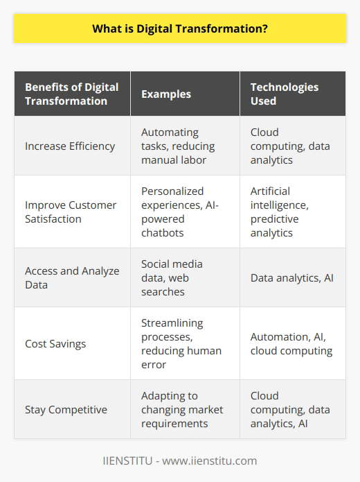 Digital transformation is an ongoing process that involves the use of digital technologies to transform various aspects of a business. This can include services, experiences, and business models, all with the goal of meeting changing market requirements. By leveraging digital tools such as cloud computing, data analytics, mobile applications, and artificial intelligence, organizations can create new business opportunities and stay competitive in today's highly competitive market.One of the main benefits of digital transformation is the ability to increase efficiency and effectiveness within an organization. By eliminating manual labor and streamlining processes, businesses can operate more efficiently, leading to cost savings and improved customer experience. For example, tasks that were once performed manually can now be automated, allowing employees to focus on more strategic initiatives. This not only saves time but also reduces the risk of human error.Additionally, digital transformation allows organizations to improve customer satisfaction by providing personalized experiences tailored to individual customers' needs. This is possible through the use of technologies like AI-powered chatbots, which can provide customers with automated responses that are tailored to their specific inquiries or comments. Predictive analytics based on AI can also help companies anticipate customer needs before they occur, allowing them to provide an appropriate answer or product when needed.Moreover, digital transformation enables businesses to easily access and analyze a wide range of data from different sources, such as social media posts and web searches. This data can provide valuable insights into consumer behaviors and trends, which can be used for marketing or product development purposes. By understanding customer preferences and needs, businesses can tailor their offerings to better meet customer expectations and increase customer loyalty.In summary, digital transformation is a powerful tool that businesses of all sizes and across various industries can use to their advantage. It offers benefits such as cost savings, improved customer satisfaction, and enhanced efficiency. However, it is important for organizations to stay up-to-date on the latest technologies and trends to fully harness the capabilities of digital transformation and remain competitive in today's market.