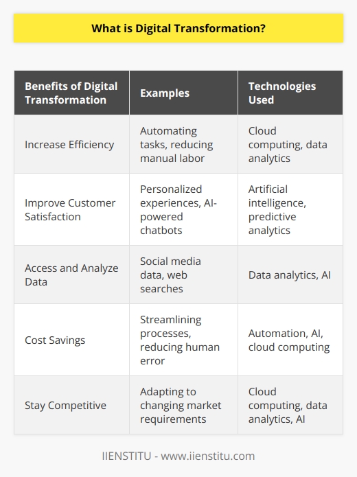Digital transformation is an ongoing process that involves the use of digital technologies to transform various aspects of a business. This can include services, experiences, and business models, all with the goal of meeting changing market requirements. By leveraging digital tools such as cloud computing, data analytics, mobile applications, and artificial intelligence, organizations can create new business opportunities and stay competitive in today's highly competitive market.One of the main benefits of digital transformation is the ability to increase efficiency and effectiveness within an organization. By eliminating manual labor and streamlining processes, businesses can operate more efficiently, leading to cost savings and improved customer experience. For example, tasks that were once performed manually can now be automated, allowing employees to focus on more strategic initiatives. This not only saves time but also reduces the risk of human error.Additionally, digital transformation allows organizations to improve customer satisfaction by providing personalized experiences tailored to individual customers' needs. This is possible through the use of technologies like AI-powered chatbots, which can provide customers with automated responses that are tailored to their specific inquiries or comments. Predictive analytics based on AI can also help companies anticipate customer needs before they occur, allowing them to provide an appropriate answer or product when needed.Moreover, digital transformation enables businesses to easily access and analyze a wide range of data from different sources, such as social media posts and web searches. This data can provide valuable insights into consumer behaviors and trends, which can be used for marketing or product development purposes. By understanding customer preferences and needs, businesses can tailor their offerings to better meet customer expectations and increase customer loyalty.In summary, digital transformation is a powerful tool that businesses of all sizes and across various industries can use to their advantage. It offers benefits such as cost savings, improved customer satisfaction, and enhanced efficiency. However, it is important for organizations to stay up-to-date on the latest technologies and trends to fully harness the capabilities of digital transformation and remain competitive in today's market.