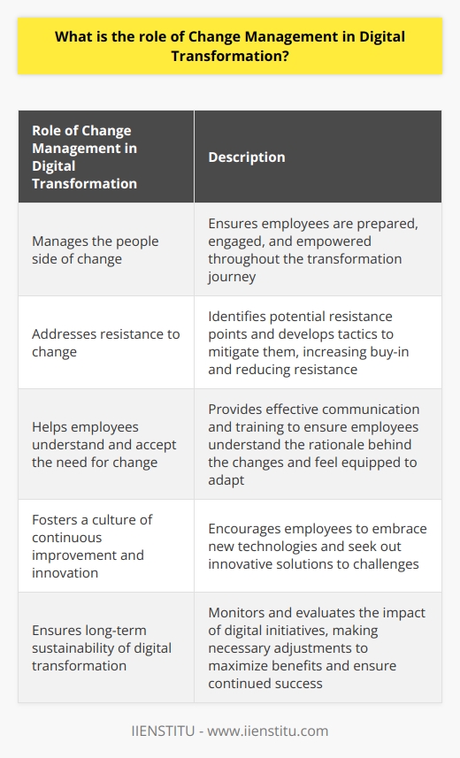 Digital transformation is a process that organizations undergo to leverage digital technologies and strategies to improve their operations, products, and services. However, this process is not without its challenges and requires careful planning and execution to be successful. One of the key aspects of ensuring successful digital transformation is effective change management.Change management plays a crucial role in digital transformation by helping organizations navigate the complexities of implementing new technologies, processes, and systems. It involves managing the people side of change to ensure that employees are prepared, engaged, and empowered throughout the transformation journey.One of the primary reasons change management is essential in digital transformation is because it helps address resistance to change. Implementing new technologies and processes often disrupts established ways of doing things, which can lead to resistance from employees. Change management strategies help identify potential resistance points and develop tactics to mitigate them. By involving employees in the planning and decision-making process, organizations can increase buy-in and reduce resistance.Additionally, change management helps employees understand and accept the need for change. Digital transformation often brings significant shifts in job roles, responsibilities, and workflows. Effective communication and training are crucial in ensuring that employees understand the rationale behind the changes and feel equipped to adapt. Change management strategies provide the necessary support and resources, such as training programs and job aids, to help employees navigate the transition smoothly.Furthermore, change management fosters a culture of continuous improvement and innovation. Digital transformation is not a one-time event but an ongoing process of adapting to evolving technologies and market dynamics. Change management strategies encourage employees to embrace new technologies and seek out innovative solutions to challenges. By creating a culture that values and supports change, organizations can sustain their digital transformation efforts and remain agile in the face of future disruptions.Lastly, change management ensures the long-term sustainability of digital transformation. It helps organizations monitor and evaluate the impact of their digital initiatives and make necessary adjustments. By regularly assessing the outcomes and addressing any gaps or challenges, organizations can maximize the benefits of digital transformation and ensure its continued success.In summary, change management is a vital component of digital transformation. It helps organizations effectively navigate the complexities of implementing new technologies and processes, address resistance to change, and ensure employees are prepared and engaged throughout the transformation journey. By fostering a culture of continuous improvement and innovation, change management enables organizations to sustain their digital transformation efforts and achieve long-term success.