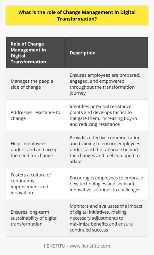 Digital transformation is a process that organizations undergo to leverage digital technologies and strategies to improve their operations, products, and services. However, this process is not without its challenges and requires careful planning and execution to be successful. One of the key aspects of ensuring successful digital transformation is effective change management.Change management plays a crucial role in digital transformation by helping organizations navigate the complexities of implementing new technologies, processes, and systems. It involves managing the people side of change to ensure that employees are prepared, engaged, and empowered throughout the transformation journey.One of the primary reasons change management is essential in digital transformation is because it helps address resistance to change. Implementing new technologies and processes often disrupts established ways of doing things, which can lead to resistance from employees. Change management strategies help identify potential resistance points and develop tactics to mitigate them. By involving employees in the planning and decision-making process, organizations can increase buy-in and reduce resistance.Additionally, change management helps employees understand and accept the need for change. Digital transformation often brings significant shifts in job roles, responsibilities, and workflows. Effective communication and training are crucial in ensuring that employees understand the rationale behind the changes and feel equipped to adapt. Change management strategies provide the necessary support and resources, such as training programs and job aids, to help employees navigate the transition smoothly.Furthermore, change management fosters a culture of continuous improvement and innovation. Digital transformation is not a one-time event but an ongoing process of adapting to evolving technologies and market dynamics. Change management strategies encourage employees to embrace new technologies and seek out innovative solutions to challenges. By creating a culture that values and supports change, organizations can sustain their digital transformation efforts and remain agile in the face of future disruptions.Lastly, change management ensures the long-term sustainability of digital transformation. It helps organizations monitor and evaluate the impact of their digital initiatives and make necessary adjustments. By regularly assessing the outcomes and addressing any gaps or challenges, organizations can maximize the benefits of digital transformation and ensure its continued success.In summary, change management is a vital component of digital transformation. It helps organizations effectively navigate the complexities of implementing new technologies and processes, address resistance to change, and ensure employees are prepared and engaged throughout the transformation journey. By fostering a culture of continuous improvement and innovation, change management enables organizations to sustain their digital transformation efforts and achieve long-term success.