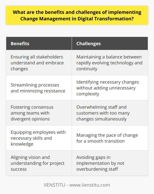 Digital transformation is essential for organizations to thrive in today's business landscape. However, it comes with its share of benefits and challenges, particularly when it comes to implementing change management strategies.One of the primary benefits of incorporating change management in digital transformation is ensuring that all stakeholders understand and embrace the changes. From senior leadership to frontline staff, it is vital to have everyone on board with the transformation initiatives. Change management helps streamline processes, minimize resistance, and foster consensus among teams who may have divergent opinions on the best way forward. This alignment of vision and understanding is crucial for the success of the project.Another advantage of change management in digital transformation is ensuring that employees are adequately trained on new technologies and processes. This training equips them with the necessary skills and knowledge to utilize these tools effectively. A lack of understanding or knowledge can lead to mistakes and errors, undermining the overall success of the transformation effort.Despite the benefits, there are also specific challenges associated with implementing change management in digital transformation. One challenge is maintaining a balance between rapidly evolving technology and maintaining continuity within the organization. Introducing too many changes simultaneously can overwhelm staff and customers, potentially causing resistance and hindered adoption. It is essential to carefully manage the pace of change to keep everyone manageable and ensure a smooth transition.Additionally, organizations may face difficulties in identifying the necessary changes that need to occur to achieve the desired outcomes of the digital transformation. Organizations must strike a delicate balance between achieving improved customer experience and increased efficiency while avoiding adding unnecessary complexity to operations. Overburdening staff members with too many responsibilities can lead to gaps in implementation and hinder the success of the transformation initiative.In conclusion, effective change management is crucial for successful digital transformation. It ensures understanding, buy-in, and adequate training among stakeholders. However, organizations must also manage the challenges of rapidly changing technology, maintaining continuity, and avoiding overwhelming complexity. By addressing these challenges and implementing appropriate change management strategies, organizations can maximize their chances of achieving successful outcomes from their digital transformation efforts.