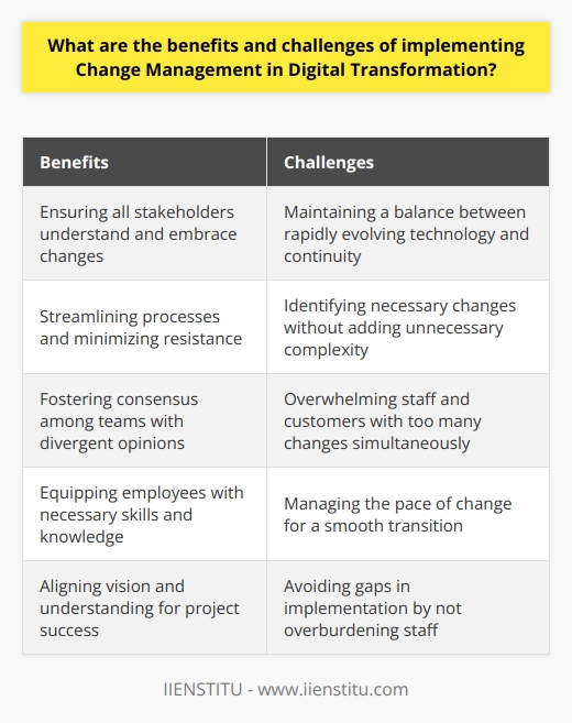 Digital transformation is essential for organizations to thrive in today's business landscape. However, it comes with its share of benefits and challenges, particularly when it comes to implementing change management strategies.One of the primary benefits of incorporating change management in digital transformation is ensuring that all stakeholders understand and embrace the changes. From senior leadership to frontline staff, it is vital to have everyone on board with the transformation initiatives. Change management helps streamline processes, minimize resistance, and foster consensus among teams who may have divergent opinions on the best way forward. This alignment of vision and understanding is crucial for the success of the project.Another advantage of change management in digital transformation is ensuring that employees are adequately trained on new technologies and processes. This training equips them with the necessary skills and knowledge to utilize these tools effectively. A lack of understanding or knowledge can lead to mistakes and errors, undermining the overall success of the transformation effort.Despite the benefits, there are also specific challenges associated with implementing change management in digital transformation. One challenge is maintaining a balance between rapidly evolving technology and maintaining continuity within the organization. Introducing too many changes simultaneously can overwhelm staff and customers, potentially causing resistance and hindered adoption. It is essential to carefully manage the pace of change to keep everyone manageable and ensure a smooth transition.Additionally, organizations may face difficulties in identifying the necessary changes that need to occur to achieve the desired outcomes of the digital transformation. Organizations must strike a delicate balance between achieving improved customer experience and increased efficiency while avoiding adding unnecessary complexity to operations. Overburdening staff members with too many responsibilities can lead to gaps in implementation and hinder the success of the transformation initiative.In conclusion, effective change management is crucial for successful digital transformation. It ensures understanding, buy-in, and adequate training among stakeholders. However, organizations must also manage the challenges of rapidly changing technology, maintaining continuity, and avoiding overwhelming complexity. By addressing these challenges and implementing appropriate change management strategies, organizations can maximize their chances of achieving successful outcomes from their digital transformation efforts.