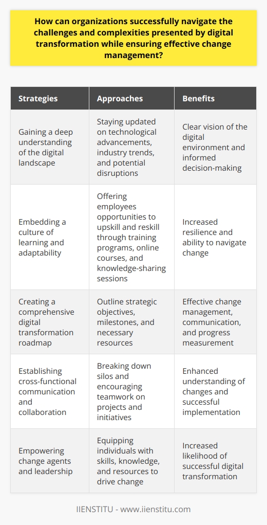 Digital transformation is a complex process that presents numerous challenges to organizations. However, by following certain strategies and approaches, organizations can navigate these challenges successfully while ensuring effective change management.The first step in this process is gaining a deep understanding of the digital landscape. This involves staying updated on technological advancements, industry trends, and potential disruptions that could impact the organization's operations. Actively participating in knowledge exchange forums, attending industry conferences, and engaging with experts can help organizations develop a clear vision of the digital environment and make informed decisions.Another crucial aspect is embedding a culture of learning and adaptability within the organization. As digital transformation progresses rapidly, organizations need to offer their employees opportunities to upskill and reskill through training programs, online courses, and knowledge-sharing sessions. Encouraging a growth mindset and embracing a culture of innovation will also contribute to the organization's resilience in the face of change.Creating a comprehensive digital transformation roadmap is also essential. This roadmap should clearly outline the organization's strategic objectives, short-term and long-term milestones, and the necessary resources for implementing the digital initiatives. It serves as a valuable tool for managing change effectively, facilitating communication among stakeholders, and measuring progress.Establishing cross-functional communication and collaboration is another vital element. Breaking down silos and encouraging teams to work together on projects and initiatives will ensure effective change management during digital transformation. A unified vision and open lines of communication help everyone understand the rationale behind the changes and contribute to their successful implementation.Empowering change agents and leadership is the final key to successfully navigating digital transformation challenges. These individuals should have a clear understanding of the organization's strategic goals and possess the skills and knowledge necessary to drive change. By equipping these change agents with the right resources, organizations can increase the likelihood of a successful digital transformation journey.By understanding the digital landscape, embedding a culture of learning and adaptability, creating a comprehensive roadmap, establishing cross-functional communication and collaboration, and empowering change agents and leadership, organizations can successfully navigate the challenges presented by digital transformation while ensuring effective change management. These interrelated elements will help organizations adapt and thrive in the rapidly evolving digital world.