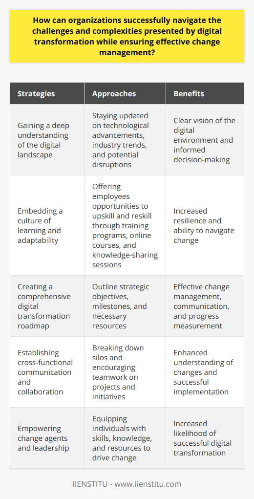Digital transformation is a complex process that presents numerous challenges to organizations. However, by following certain strategies and approaches, organizations can navigate these challenges successfully while ensuring effective change management.The first step in this process is gaining a deep understanding of the digital landscape. This involves staying updated on technological advancements, industry trends, and potential disruptions that could impact the organization's operations. Actively participating in knowledge exchange forums, attending industry conferences, and engaging with experts can help organizations develop a clear vision of the digital environment and make informed decisions.Another crucial aspect is embedding a culture of learning and adaptability within the organization. As digital transformation progresses rapidly, organizations need to offer their employees opportunities to upskill and reskill through training programs, online courses, and knowledge-sharing sessions. Encouraging a growth mindset and embracing a culture of innovation will also contribute to the organization's resilience in the face of change.Creating a comprehensive digital transformation roadmap is also essential. This roadmap should clearly outline the organization's strategic objectives, short-term and long-term milestones, and the necessary resources for implementing the digital initiatives. It serves as a valuable tool for managing change effectively, facilitating communication among stakeholders, and measuring progress.Establishing cross-functional communication and collaboration is another vital element. Breaking down silos and encouraging teams to work together on projects and initiatives will ensure effective change management during digital transformation. A unified vision and open lines of communication help everyone understand the rationale behind the changes and contribute to their successful implementation.Empowering change agents and leadership is the final key to successfully navigating digital transformation challenges. These individuals should have a clear understanding of the organization's strategic goals and possess the skills and knowledge necessary to drive change. By equipping these change agents with the right resources, organizations can increase the likelihood of a successful digital transformation journey.By understanding the digital landscape, embedding a culture of learning and adaptability, creating a comprehensive roadmap, establishing cross-functional communication and collaboration, and empowering change agents and leadership, organizations can successfully navigate the challenges presented by digital transformation while ensuring effective change management. These interrelated elements will help organizations adapt and thrive in the rapidly evolving digital world.