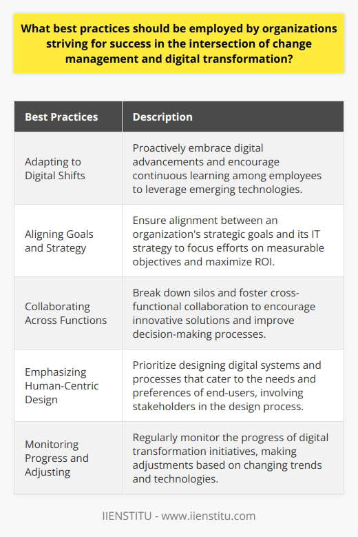 The intersection of change management and digital transformation presents unique opportunities and challenges for organizations. To succeed in this dynamic landscape, organizations should consider adopting certain best practices.1. Adapting to Digital Shifts: Businesses must proactively embrace digital advancements and encourage a culture of continuous learning. Upskilling and reskilling employees are crucial to leveraging emerging technologies and staying ahead in the market.2. Aligning Goals and Strategy: Successful digital transformation requires alignment between an organization's strategic goals and its IT strategy. By integrating digital transformation into the overall business strategy, organizations can ensure that efforts are focused on measurable objectives and maximize return on investment.3. Collaborating Across Functions: Breaking down silos and fostering cross-functional collaboration is vital during digital transformation. Open communication and the exchange of ideas can lead to innovative solutions and improved decision-making processes.4. Emphasizing Human-Centric Design: Organizations should prioritize designing digital systems and processes that cater to the needs and preferences of end-users. By involving stakeholders in the design process and addressing resistance to change, organizations can enhance user experience and drive higher adoption rates.5. Monitoring Progress and Adjusting: Regularly monitoring the progress of digital transformation initiatives is crucial. Organizations must be open to making adjustments based on changing trends and technologies. By assessing progress, organizations can remain agile and adaptable to market changes while optimizing their digital transformation investments.By employing these best practices, organizations can navigate the intersection of change management and digital transformation more effectively and increase their chances of success. It is through proactive adaptation, strategic alignment, collaboration, user-centric design, and continuous monitoring that organizations can optimize their digital transformation efforts while managing change.