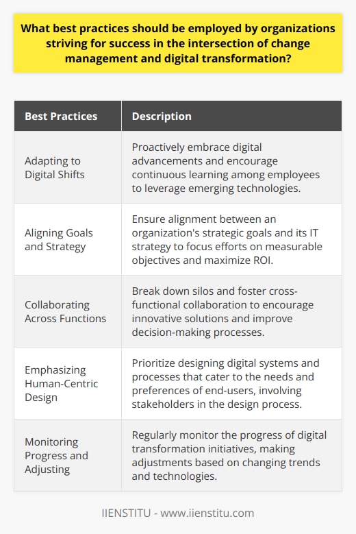 The intersection of change management and digital transformation presents unique opportunities and challenges for organizations. To succeed in this dynamic landscape, organizations should consider adopting certain best practices.1. Adapting to Digital Shifts: Businesses must proactively embrace digital advancements and encourage a culture of continuous learning. Upskilling and reskilling employees are crucial to leveraging emerging technologies and staying ahead in the market.2. Aligning Goals and Strategy: Successful digital transformation requires alignment between an organization's strategic goals and its IT strategy. By integrating digital transformation into the overall business strategy, organizations can ensure that efforts are focused on measurable objectives and maximize return on investment.3. Collaborating Across Functions: Breaking down silos and fostering cross-functional collaboration is vital during digital transformation. Open communication and the exchange of ideas can lead to innovative solutions and improved decision-making processes.4. Emphasizing Human-Centric Design: Organizations should prioritize designing digital systems and processes that cater to the needs and preferences of end-users. By involving stakeholders in the design process and addressing resistance to change, organizations can enhance user experience and drive higher adoption rates.5. Monitoring Progress and Adjusting: Regularly monitoring the progress of digital transformation initiatives is crucial. Organizations must be open to making adjustments based on changing trends and technologies. By assessing progress, organizations can remain agile and adaptable to market changes while optimizing their digital transformation investments.By employing these best practices, organizations can navigate the intersection of change management and digital transformation more effectively and increase their chances of success. It is through proactive adaptation, strategic alignment, collaboration, user-centric design, and continuous monitoring that organizations can optimize their digital transformation efforts while managing change.