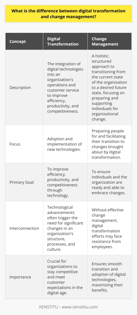 Digital transformation and change management are two interconnected concepts that organizations need to understand and prioritize in order to succeed in today's business landscape.Digital transformation involves the integration of various digital technologies into an organization's operations and customer service. This process fundamentally changes the way the organization operates and delivers value to its customers. It involves the adoption of technologies like cloud computing, artificial intelligence, and data analytics, which enable organizations to streamline their processes, enhance customer experiences, and innovate more rapidly. Digital transformation aims to leverage technology to improve efficiency, productivity, and competitiveness.Change management, on the other hand, focuses on the human aspect of organizational change. It is a holistic, structured approach to transitioning from the current state of the organization to a desired future state. Change management involves preparing, supporting, and helping individuals, teams, and the organization as a whole to adapt to new processes, systems, structures, or cultural shifts. Its primary goal is to ensure that people within the organization are ready and able to embrace the changes brought about by digital transformation.While both digital transformation and change management are crucial for organizational success, they have different focuses. Digital transformation centers on the adoption and implementation of new technologies, while change management focuses on preparing people for and facilitating their transition to these changes. However, it is important to recognize that these two concepts are interconnected. Technological advancements often trigger the need for significant changes in an organization's structure, processes, and even culture. Without effective change management, digital transformation efforts may face resistance from employees who may not fully understand or be prepared to embrace the changes.To achieve successful digital transformation, organizations must prioritize change management. It is essential to ensure that employees understand the reasons behind the adoption of new technologies, are equipped with the necessary skills and knowledge to adapt to changes, and are provided with ongoing training and support. Change management helps organizations cultivate a culture of openness, adaptability, and continuous learning, which are all vital for effective digital transformation.In conclusion, digital transformation and change management are both critical aspects of organizational success in today's digital age. While digital transformation focuses on the adoption and integration of new technologies, change management focuses on the human aspect of organizational change. However, these concepts are interconnected, and organizations must prioritize change management to ensure the effective adoption and implementation of digital transformation initiatives. By doing so, organizations can cultivate a digital-first mindset among their workforce and maximize the benefits of digital technologies for their operations and customer service.