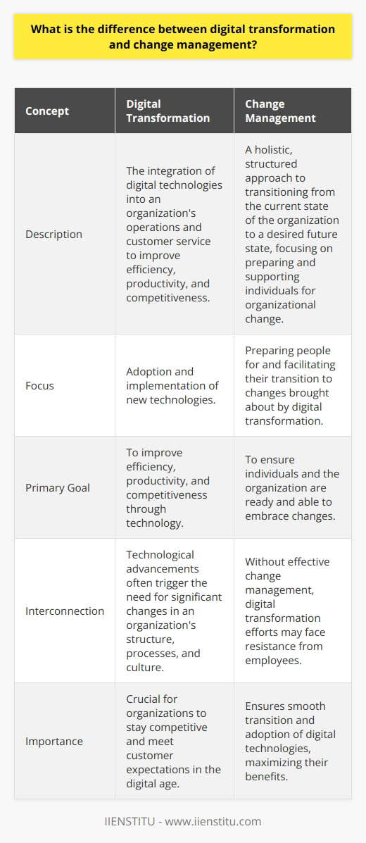 Digital transformation and change management are two interconnected concepts that organizations need to understand and prioritize in order to succeed in today's business landscape.Digital transformation involves the integration of various digital technologies into an organization's operations and customer service. This process fundamentally changes the way the organization operates and delivers value to its customers. It involves the adoption of technologies like cloud computing, artificial intelligence, and data analytics, which enable organizations to streamline their processes, enhance customer experiences, and innovate more rapidly. Digital transformation aims to leverage technology to improve efficiency, productivity, and competitiveness.Change management, on the other hand, focuses on the human aspect of organizational change. It is a holistic, structured approach to transitioning from the current state of the organization to a desired future state. Change management involves preparing, supporting, and helping individuals, teams, and the organization as a whole to adapt to new processes, systems, structures, or cultural shifts. Its primary goal is to ensure that people within the organization are ready and able to embrace the changes brought about by digital transformation.While both digital transformation and change management are crucial for organizational success, they have different focuses. Digital transformation centers on the adoption and implementation of new technologies, while change management focuses on preparing people for and facilitating their transition to these changes. However, it is important to recognize that these two concepts are interconnected. Technological advancements often trigger the need for significant changes in an organization's structure, processes, and even culture. Without effective change management, digital transformation efforts may face resistance from employees who may not fully understand or be prepared to embrace the changes.To achieve successful digital transformation, organizations must prioritize change management. It is essential to ensure that employees understand the reasons behind the adoption of new technologies, are equipped with the necessary skills and knowledge to adapt to changes, and are provided with ongoing training and support. Change management helps organizations cultivate a culture of openness, adaptability, and continuous learning, which are all vital for effective digital transformation.In conclusion, digital transformation and change management are both critical aspects of organizational success in today's digital age. While digital transformation focuses on the adoption and integration of new technologies, change management focuses on the human aspect of organizational change. However, these concepts are interconnected, and organizations must prioritize change management to ensure the effective adoption and implementation of digital transformation initiatives. By doing so, organizations can cultivate a digital-first mindset among their workforce and maximize the benefits of digital technologies for their operations and customer service.