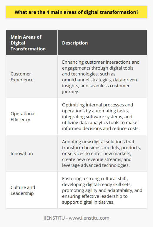 Digital transformation is a process that involves implementing technological integration across various domains to improve business productivity and effectiveness. There are four main areas of digital transformation: customer experience, operational efficiency, innovation, and culture and leadership.The first area, customer experience, focuses on enhancing how customers interact and engage with a business. In order to stay competitive, businesses must adopt digital tools and technologies to provide personalized experiences for their customers. This includes adopting omnichannel strategies, leveraging data-driven insights to address customer needs proactively, and creating a seamless customer journey.The second area, operational efficiency, aims to optimize a company's internal processes and operations through the use of digital technologies. This involves automating repetitive tasks, integrating software systems to streamline information flow, and utilizing data analytics tools to make informed decisions. By implementing these digital initiatives, businesses can streamline their operations and reduce costs.The third area, innovation, involves adopting new digital solutions that transform existing business models, products, or services. Businesses that embrace digital transformation look for opportunities to enter new markets, create new revenue streams, and leverage advanced technologies such as artificial intelligence, machine learning, big data, and the Internet of Things (IoT). By incorporating these digital solutions, businesses can drive innovation and stay ahead of their competitors.The fourth area of digital transformation is culture and leadership. This area emphasizes the need for a strong cultural shift and effective leadership to support digital initiatives. Businesses must develop digital-ready skill sets among their employees, foster a culture of agility and adaptability, and ensure that leadership fully embraces the digital mindset to effectively lead teams through the transformation process.In conclusion, focusing on customer experience, operational efficiency, innovation, and culture and leadership enables businesses to successfully implement digital transformation strategies. By taking a comprehensive approach, companies can remain competitive in the evolving digital landscape and unlock new opportunities for growth and success.