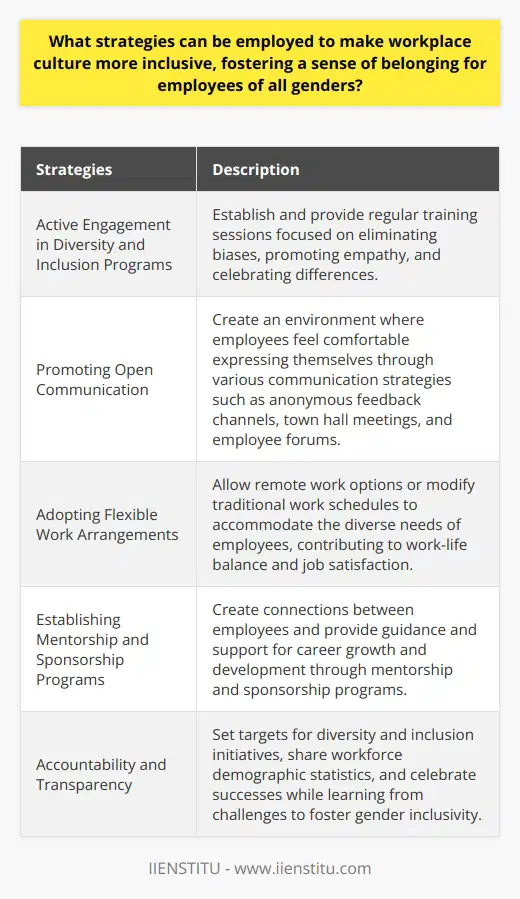 Creating a workplace culture that is inclusive and fosters a sense of belonging for employees of all genders is crucial for promoting equality and maximizing productivity. While there are many strategies that can be employed to achieve this, the following five strategies are particularly effective.1. Active Engagement in Diversity and Inclusion Programs: Companies should establish and regularly provide training sessions that focus on eliminating biases, promoting empathy, and celebrating differences. By actively educating employees and encouraging them to work collaboratively, teams can foster a sense of belonging for all genders.2. Promoting Open Communication: Creating an environment where employees feel comfortable expressing themselves is essential. Implementing various communication strategies, such as anonymous feedback channels, regular town hall meetings, and employee forums, can welcome diverse opinions and ideas, empowering workers of all genders.3. Adopting Flexible Work Arrangements: Allowing for remote work options or modifying traditional work schedules demonstrates a commitment to accommodating the diverse needs of employees. These measures contribute to work-life balance, job satisfaction, and a sense of belonging for workers of all genders.4. Establishing Mentorship and Sponsorship Programs: These programs create connections between employees while providing guidance and support for career growth and development. By matching mentors and mentees with different gender identities, organizations can promote gender diversity and encourage the exchange of unique perspectives.5. Accountability and Transparency: Striving for transparency and setting targets for diversity and inclusion initiatives shows a company's commitment to fostering gender inclusivity. Sharing workforce demographic statistics and celebrating successes while learning from challenges motivates employees to contribute to a more inclusive and welcoming workplace for all.By implementing these strategies, companies can create an inclusive workplace culture that fosters a sense of belonging for employees of all genders. This not only promotes equality but also enhances team collaboration, innovation, and overall workplace satisfaction.