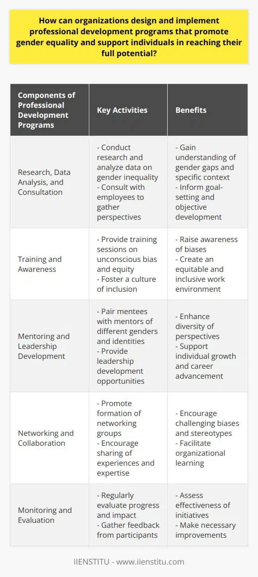 Gender inequality is a pressing issue that organizations must address through the design and implementation of professional development programs. By understanding the extent and nature of gender inequality within their specific context, organizations can establish goals and objectives to promote gender equality and support individuals in reaching their full potential.Research, data analysis, and consultation with employees are crucial for organizations to gain a comprehensive understanding of gender inequality. This information will inform the development of goals and objectives that focus on addressing gender gaps, enhancing representation of underrepresented groups, and fostering a more inclusive work environment.A comprehensive professional development program should include various components such as training, mentoring, networking, and leadership development. Training sessions should aim to raise awareness of unconscious bias and foster a culture of equity and inclusion. Moreover, providing mentees access to mentors from different gender and identity backgrounds will enhance diversity of perspectives and support individual growth.Organizations must also actively identify and dismantle existing gender biases in leadership opportunities. By providing women and gender minorities with leadership development opportunities, organizations can equip them with the necessary skills and support their advancement in their careers. This will also contribute to creating a more inclusive organizational culture.Networking and collaboration are essential in promoting gender equality and supporting individual potential. Organizations can encourage employees to form networking groups, where they can share their experiences, perspectives, and expertise. This fosters an environment where individuals feel encouraged to challenge biases and stereotypes and enables organizations to learn from one another.To ensure the effectiveness of professional development programs, organizations must monitor progress and make adjustments as needed. Regular evaluation and feedback will help organizations assess the impact of their initiatives and make necessary improvements. This commitment to continuous improvement and accountability ensures that organizations remain dedicated to achieving their objectives.In conclusion, organizations can design and implement professional development programs that promote gender equality and support individual potential by understanding the extent of gender inequality, establishing clear goals, developing comprehensive initiatives, providing leadership development opportunities, encouraging networking and collaboration, and monitoring progress. Commitment, resources, and a willingness to adapt and improve are vital for the successful execution of such programs.