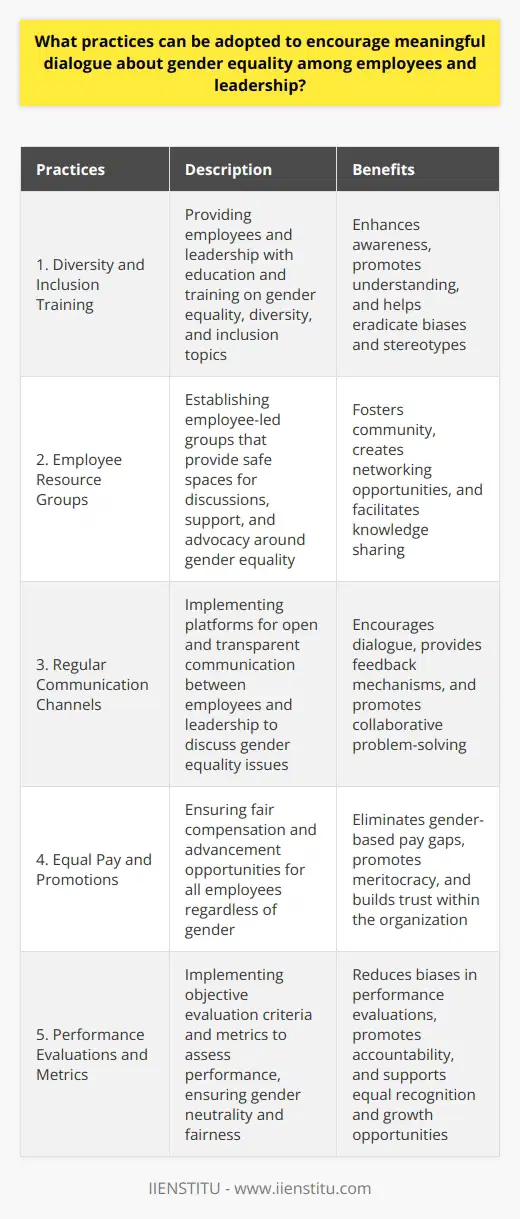By implementing these practices, companies can create a culture that encourages meaningful dialogue about gender equality among employees and leadership. This fosters a more inclusive work environment where everyone feels heard, respected, and valued, ultimately leading to greater equality and opportunities for all individuals.