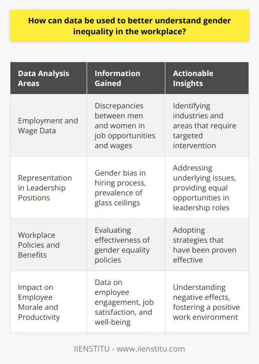 Gender inequality in the workplace continues to be a global issue, affecting women and marginalized communities. Despite some progress, there is still a long way to go towards achieving workplace equality. Data analysis has emerged as a valuable tool to understand the underlying causes of gender inequality and find effective solutions.Analyzing employment and wage data is a crucial step in understanding gender inequality in the workplace. By examining the discrepancies between men and women in terms of job opportunities and wages, valuable insights can be gained. This analysis can uncover the prevalence of glass ceilings and gender pay gaps in specific industries, shedding light on areas that require targeted intervention.Furthermore, data can be used to track the representation of women in leadership positions. This analysis provides a clearer picture of gender bias in the hiring process and the prevalence of glass ceilings within certain industries or organizations. Identifying these patterns helps to address underlying issues and work towards providing equal opportunities for women in leadership roles.Examining workplace policies and benefits related to gender equality is another valuable use of data. By assessing the effectiveness of such policies, organizations can identify which approaches are most successful in promoting gender equality. This analysis allows organizations to adopt and implement strategies that have been shown to be effective, ultimately contributing to a more inclusive and equitable workplace.Lastly, data analysis can help understand the impact of gender inequality on employee morale and productivity. By examining data on employee engagement, job satisfaction, and overall well-being, organizations can gain valuable insights into the negative effects of gender inequality. This understanding can drive efforts to address these issues, ultimately fostering a more positive and productive work environment.In conclusion, data analysis is a powerful tool in understanding and addressing gender inequality in the workplace. By examining employment and wage data, representation in leadership positions, workplace policies and benefits, and the impact on employee morale and productivity, organizations can gain valuable insights and work towards promoting gender equality effectively.