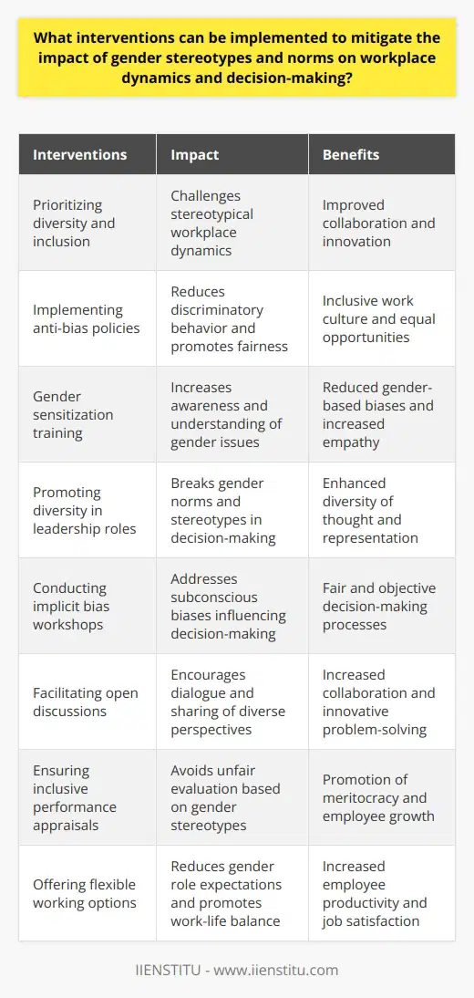 To achieve this, organizations must prioritize diversity and inclusion, implement rigorous anti-bias policies, provide gender sensitization training, promote diversity in leadership roles, conduct implicit bias workshops, facilitate open discussions, ensure inclusive performance appraisals, and offer flexible working options. These proactive measures work together to challenge and transform societal norms, fostering a workplace that values and respects individuals regardless of their gender. By implementing these interventions, organizations can promote equality, improve decision-making processes, and create a more harmonious and productive work environment for all employees.
