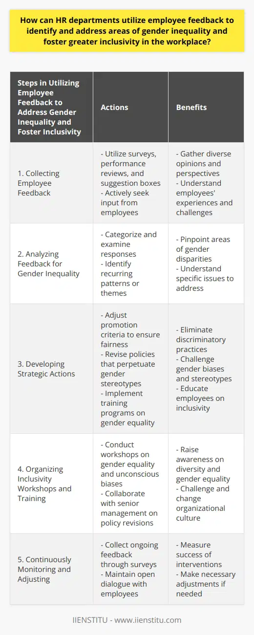 HR departments play a crucial role in identifying and addressing gender inequality, as well as promoting inclusivity in the workplace. One effective way they can achieve this is by utilizing employee feedback. Feedback can provide valuable insights into employees' experiences, perceptions, and challenges, allowing HR to take proactive measures to create a more equitable and inclusive work environment.To begin with, HR departments should ensure that they have effective channels for collecting employee feedback. This can include utilizing surveys, performance reviews, or suggestion boxes. By actively seeking input from employees, HR can gather a diverse range of opinions and perspectives.When analyzing feedback for gender inequality, HR should categorize and thoroughly examine the responses. By identifying recurring patterns or themes, HR can pinpoint areas where gender disparities may exist. This could include imbalances in roles and responsibilities, discrepancies in promotions or career advancement opportunities, or disparities in performance evaluations.Once these gender inequalities are identified, HR can develop strategic actions to address them. For instance, if feedback reveals gender biases in the promotion process, HR can review and adjust the criteria to ensure fairness and eliminate discriminatory practices. HR may also consider revising policies that perpetuate gender stereotypes or implementing training programs to raise awareness among employees.Fostering inclusivity requires proactive measures from HR. In addition to addressing gender inequalities, HR can organize inclusivity workshops or training sessions to educate employees on gender equality, unconscious biases, and the importance of diversity in the workplace. HR should collaborate with senior management to revise policies and practices that support inclusivity and challenge gender stereotypes.To measure the success of these interventions, HR needs to continuously collect feedback from employees. This can be done through regular surveys or ongoing dialogue. By monitoring employee perception of gender inclusivity and tracking incidences of gender inequality, HR can determine whether the strategies implemented have been effective and make necessary adjustments if required.In conclusion, employee feedback provides HR departments with invaluable information to identify and address gender inequality and foster greater inclusivity in the workplace. By actively listening to employees' experiences and perspectives, HR can play a significant role in creating a more equitable and diverse work environment, benefiting both employees and the organization as a whole.