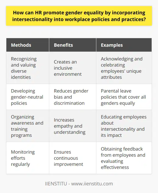 HR plays an important role in promoting gender equality in the workplace by incorporating intersectionality into their policies and practices. Intersectionality refers to the interconnected nature of social categories such as race, class, and gender, which can lead to overlapping systems of discrimination or disadvantage. By understanding and addressing these intersections, HR can create a more inclusive and equitable environment for all employees.One way HR can promote intersectionality is by recognizing and valuing diverse identities. This means not only acknowledging different identities but also creating opportunities for every member, regardless of their unique attributes. By considering the intersections of race, class, and gender, HR can ensure that their policies and practices are inclusive and account for the experiences of all employees.Another way HR can promote gender equality is by developing gender-neutral policies. These policies should be designed without any gender bias and should accommodate the needs of all genders. For example, parental leave policies should cover both men and women, allowing all parents equal opportunity to care for their children without facing discrimination or unequal treatment.HR should also organize regular awareness and training programs to educate staff about intersectionality. These programs aim to generate increased empathy and understanding among employees, fostering a culture of respect and inclusivity. By raising awareness about the importance of intersectionality and its impact on gender equality, HR can create a more supportive and inclusive workplace.Additionally, HR should constantly monitor their efforts to incorporate intersectionality into their policies and practices. This can be done by obtaining feedback from employees and evaluating the effectiveness of these strategies. By accepting constructive criticism and using it to refine and improve their policies, HR can ensure that they are continuously working towards creating a more equitable and inclusive workplace.In conclusion, HR can promote gender equality by incorporating intersectionality into their workplace policies and practices. By recognizing and valuing diverse identities, developing gender-neutral policies, organizing awareness and training programs, and monitoring their efforts, HR can create a more inclusive and equitable work environment. This will ultimately lead to a workplace culture that supports and promotes gender equality for all employees.