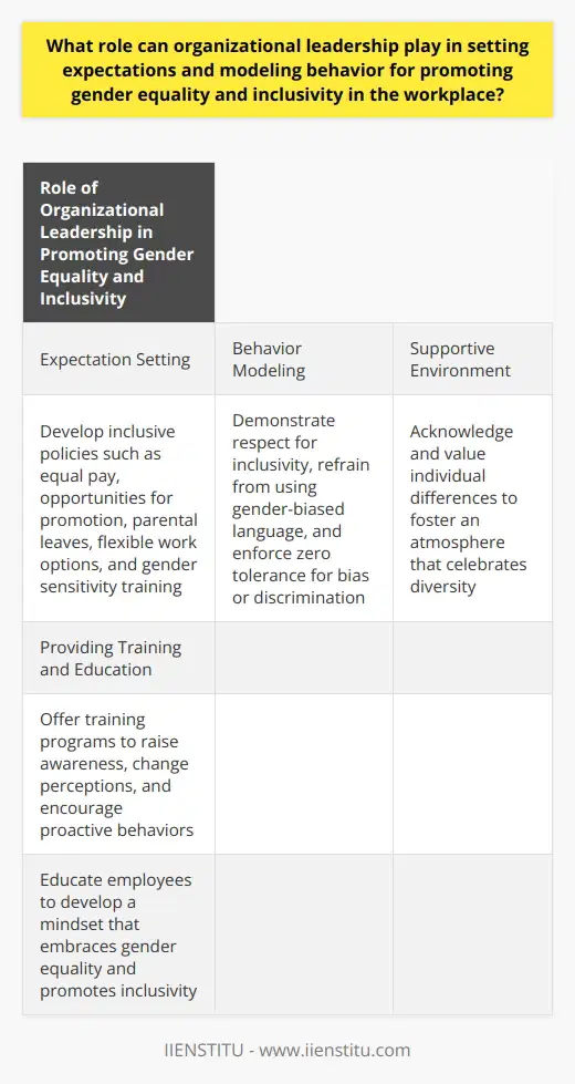 Organizational leadership plays a crucial role in promoting gender equality and inclusivity in the workplace. They have the power to set expectations, model behavior, create a supportive environment, and provide training and education for their employees.Firstly, leaders are instrumental in establishing expectations through the development of inclusive policies. They can ensure equal pay, opportunities for promotion, parental leaves, flexible work options, and gender sensitivity training. These policies are crucial for creating a level playing field for all employees, regardless of their gender.Moreover, leaders can model behavior by demonstrating respect for inclusivity. They can refrain from using gender-biased language and enforce zero tolerance for any forms of bias or discrimination. When leaders take the lead in modeling inclusive behavior, their actions are likely to be emulated by the rest of the organization.Creating a supportive environment is another important role of leadership. By acknowledging and valuing individual differences, leaders can foster an atmosphere that celebrates diversity. This support is crucial in enabling employees to feel safe, comfortable, and valued, regardless of their gender.Additionally, leadership has the responsibility to provide training and education on gender equality and inclusivity. Training programs can raise awareness, change perceptions, and encourage proactive behaviors. Education can help employees develop a mindset that embraces gender equality and promotes inclusivity, leading to a cultural shift within the organization.In conclusion, organizational leadership plays a significant role in setting expectations and modeling behavior to promote gender equality and inclusivity in the workplace. By implementing inclusive policies, modeling appropriate behavior, creating a supportive environment, and providing training and education, leaders can pave the way for a more inclusive and equal working culture. It is essential for leaders to take active steps in ensuring gender equality within their organizations to create a fair and inclusive environment for all employees.
