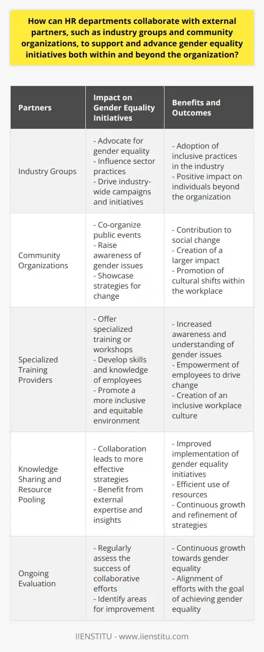 Collaborating with external partners, such as industry groups and community organizations, can greatly support and advance gender equality initiatives for HR departments. By forming alliances with these entities, HR departments can benefit from knowledge sharing and resource pooling, leading to the creation of more effective strategies.One way these partnerships can directly impact gender equality initiatives within an organization is through the offering of specialized training or workshops. External partners can provide valuable expertise and insights to raise awareness, develop skills, and promote cultural shifts within the workplace. This can lead to a more inclusive and equitable environment for all employees.Moreover, HR departments can extend their impact beyond the organization by collaborating with community organizations to co-organize public events. These events can shine a spotlight on current gender issues and showcase potential strategies for change. By engaging with the broader community, HR departments can contribute to social change and create a larger impact.Collaborative partnerships can also influence sector practices and mindset through industry-wide campaigns or initiatives. By working together with industry groups, HR departments can advocate for gender equality and encourage the adoption of more inclusive practices in the industry as a whole. This can help create a ripple effect, positively impacting the lives of individuals beyond the organization.To ensure continuous improvement, it is crucial for HR departments to regularly evaluate the success of their collaborative efforts towards gender equality. By measuring the effectiveness of initiatives, HR departments can identify areas for improvement and actively refine their strategies. This ongoing evaluation allows for continuous growth and ensures that efforts are aligned with the goal of achieving gender equality.In conclusion, partnering with external organizations can amplify HR departments' impact on gender equality. Through these collaborations, HR departments can foster a fair and inclusive internal environment and contribute to broader social change. By working together, HR departments, industry groups, and community organizations can drive meaningful progress towards achieving gender equality.