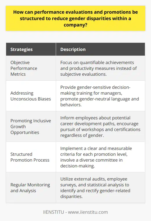 Creating a fair and inclusive work environment requires structural changes in performance evaluations and promotions within a company. By prioritizing objective performance metrics, addressing unconscious biases, promoting inclusive growth opportunities, implementing a structured promotion process, and conducting regular monitoring and analysis, gender disparities can be reduced.Objective performance metrics should be the primary focus when evaluating employees. These metrics should rely on quantifiable achievements and productivity measures rather than subjective evaluations. By emphasizing tangible results, the impact of gender stereotypes and unconscious biases can be minimized.To address unconscious biases, managers should receive appropriate training on gender-sensitive decision-making. This training should include awareness of common stereotypes that may affect evaluations and an understanding of personal beliefs that may alter judgments. Additionally, workplace policies should be in place to promote the use of gender-neutral language and behaviors during evaluations and promotions.In order to foster equal growth opportunities, employees should be informed about potential paths for advancement. Management should communicate the requirements for each promotion level and encourage all team members, regardless of gender, to pursue career development opportunities such as workshops or relevant certifications.A well-defined promotion process can help alleviate gender disparities. This process should include clear and measurable criteria for each promotion level, preventing discrimination based on gender. Furthermore, decisions regarding promotions should be made by a diverse committee representing various backgrounds, genders, and positions within the company.Regular monitoring and analysis are crucial in identifying and rectifying gender-related disparities. Companies can utilize external audits, employee surveys, and internal statistical analyses to pinpoint potential biases and take appropriate action. By consistently assessing performance evaluations and promotions, organizations can ensure an inclusive and equitable workplace for all employees.In conclusion, reducing gender disparities in performance evaluations and promotions requires the implementation of fair and comprehensive assessment methods, the mitigation of unconscious biases, the promotion of inclusive growth opportunities, the establishment of a structured promotion process, and regular monitoring and analysis. These strategies contribute to the creation of a fair and inclusive work environment, fostering diversity and equal opportunities for all employees.