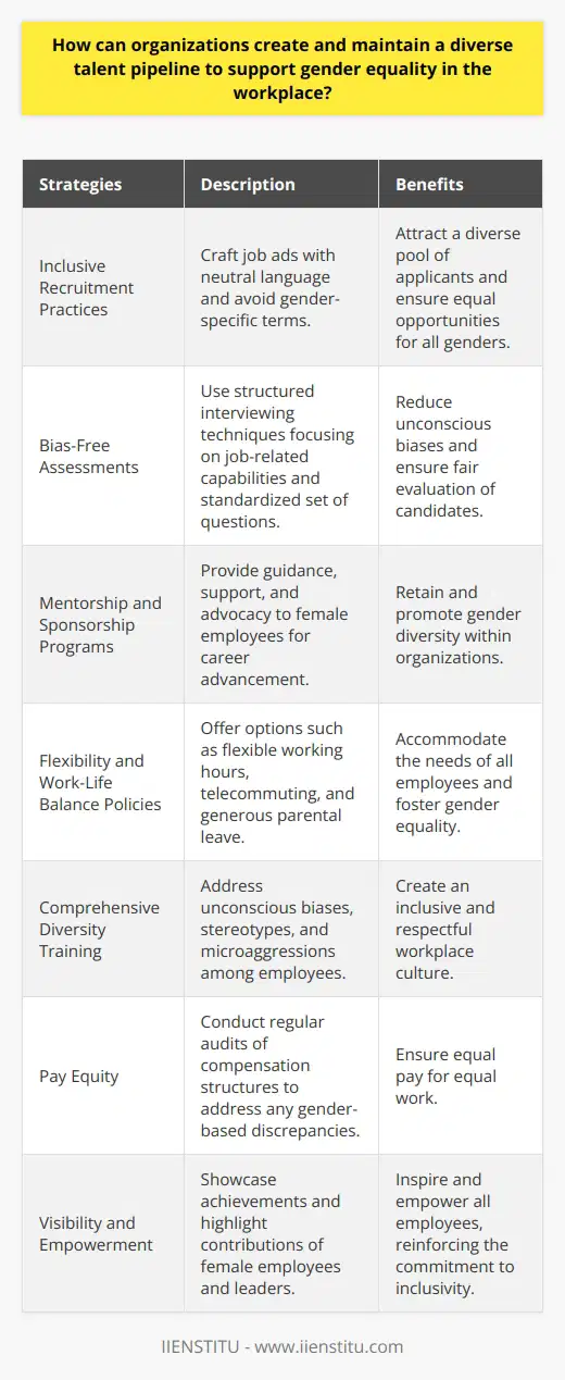 Creating and maintaining a diverse talent pipeline to support gender equality in the workplace is crucial for organizations that strive for inclusivity and equal opportunities. By implementing the following strategies, organizations can foster a culture of diversity and fairness:Firstly, organizations should adopt inclusive recruitment practices. This involves crafting job advertisements that use neutral language and avoid gender-specific terms. By doing so, organizations can attract a diverse pool of applicants and ensure equal opportunities for all genders.Bias-free assessments are another important aspect of promoting gender equality in recruitment processes. Organizations can use structured interviewing techniques that focus on job-related capabilities and use a standardized set of questions. Additionally, maintaining a diverse panel of interviewers can help reduce unconscious biases and ensure fair evaluation of candidates.Mentorship and sponsorship programs can significantly contribute to retaining and promoting gender diversity within organizations. These initiatives provide guidance, support, and advocacy to female employees, helping them overcome barriers to career advancement. By offering mentoring opportunities and sponsorship for high-potential female talent, organizations can create a more inclusive and supportive workplace culture.Flexibility and work-life balance policies are essential for fostering gender equality. Organizations should provide options such as flexible working hours, telecommuting, and generous parental leave provisions. By accommodating the needs of all employees, particularly parents and caregivers, organizations can ensure that everyone has the opportunity to excel in their careers.To nurture a culture of inclusivity, organizations should provide comprehensive diversity training to all employees. This training should address unconscious biases, stereotypes, and microaggressions. By fostering understanding, empathy, and inclusivity, organizations can create an environment where everyone feels valued and respected.Ensuring pay equity is another important aspect of supporting gender equality. Organizations should conduct regular audits of compensation structures to identify and address any discrepancies based on gender. It is imperative to ensure that all employees receive equal pay for equal work, regardless of gender.Finally, organizations should enhance the visibility and empowerment of female employees and leaders. By showcasing their achievements and highlighting their contributions, organizations can inspire and empower all employees. This also demonstrates the organization's commitment to an inclusive culture where everyone can thrive.In conclusion, organizations can foster a diverse talent pipeline and support gender equality in the workplace through inclusive recruitment practices, bias-free assessments, mentorship and sponsorship programs, flexibility and work-life balance policies, comprehensive diversity training, pay equity, and enhancing visibility and empowerment. By implementing these strategies, organizations can create an environment where individuals can succeed based on their abilities and qualifications, rather than their gender.