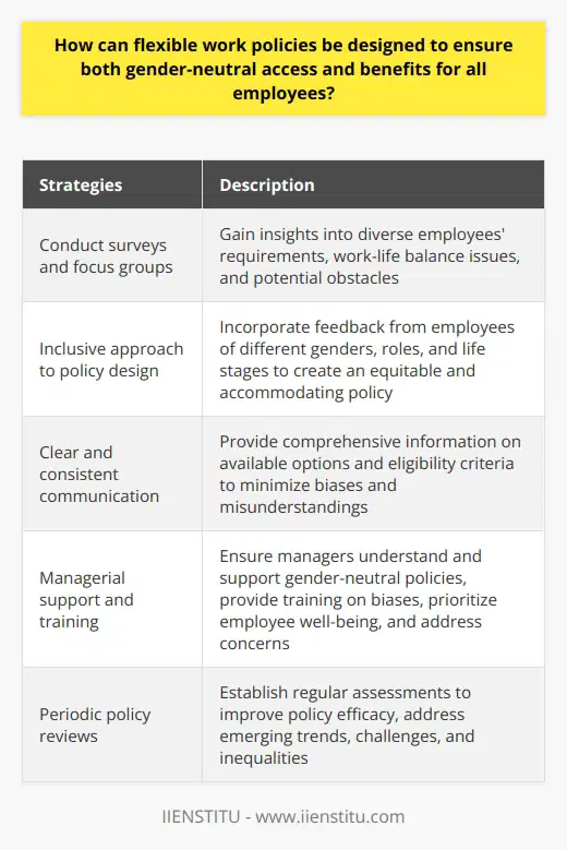 Flexible work policies are becoming increasingly important in today's workforce, as they provide employees with the opportunity to balance their personal and professional lives. However, it is crucial to design these policies in a way that ensures gender-neutral access and benefits for all employees. This requires careful consideration of the specific needs and preferences of diverse staff members.To begin, conducting surveys and focus groups can provide valuable insights into the various requirements, work-life balance issues, and potential impediments faced by different employees. This information can help employers better understand the unique challenges faced by various individuals and tailor their flexible work policies accordingly.An inclusive approach to policy design is essential to avoid perpetuating gender stereotypes or unintentionally disadvantaging particular groups. Employers should incorporate feedback from employees across different genders, roles, and life stages to ensure that diverse perspectives are represented. This will enable the creation of a policy that accommodates various needs and promotes equitable opportunities for all.Clear and consistent communication is key in implementing gender-neutral, flexible work policies. Employers should provide comprehensive information on the range of available options and the eligibility criteria. This transparency minimizes biases in decision-making and prevents any misunderstandings that may perpetuate inequalities. Regularly reviewing and updating communication strategies will further solidify the culture of transparency and inclusivity.Managerial support and training are crucial for promoting equitable access and benefits for all employees. It is important that managerial staff understand and support the principles underlying a gender-neutral, flexible work policy. Providing training on unconscious biases, prioritizing employee well-being, and addressing any concerns raised by staff is essential for fostering a culture that accommodates diverse work preferences and promotes equal opportunities.Finally, establishing periodic reviews of flexible work policies allows for continuous improvement and the identification of any unintended gaps that may be reducing the policy's efficacy. Employers should actively encourage employee feedback to ensure they are aware of any emerging trends, challenges, or inequalities. By iterating on the flexible work policy to address these concerns, employers can ensure that the policy remains inclusive, gender-neutral, and effectively meets the needs of all staff.In conclusion, it is crucial to design flexible work policies that ensure gender-neutral access and benefits for all employees. This can be achieved by assessing employee needs, adopting an inclusive approach in policy design, promoting clear and consistent communication, providing managerial support and training, and conducting periodic policy reviews. By implementing these strategies, employers can create a work environment that allows all employees to thrive and achieve a healthy work-life balance.