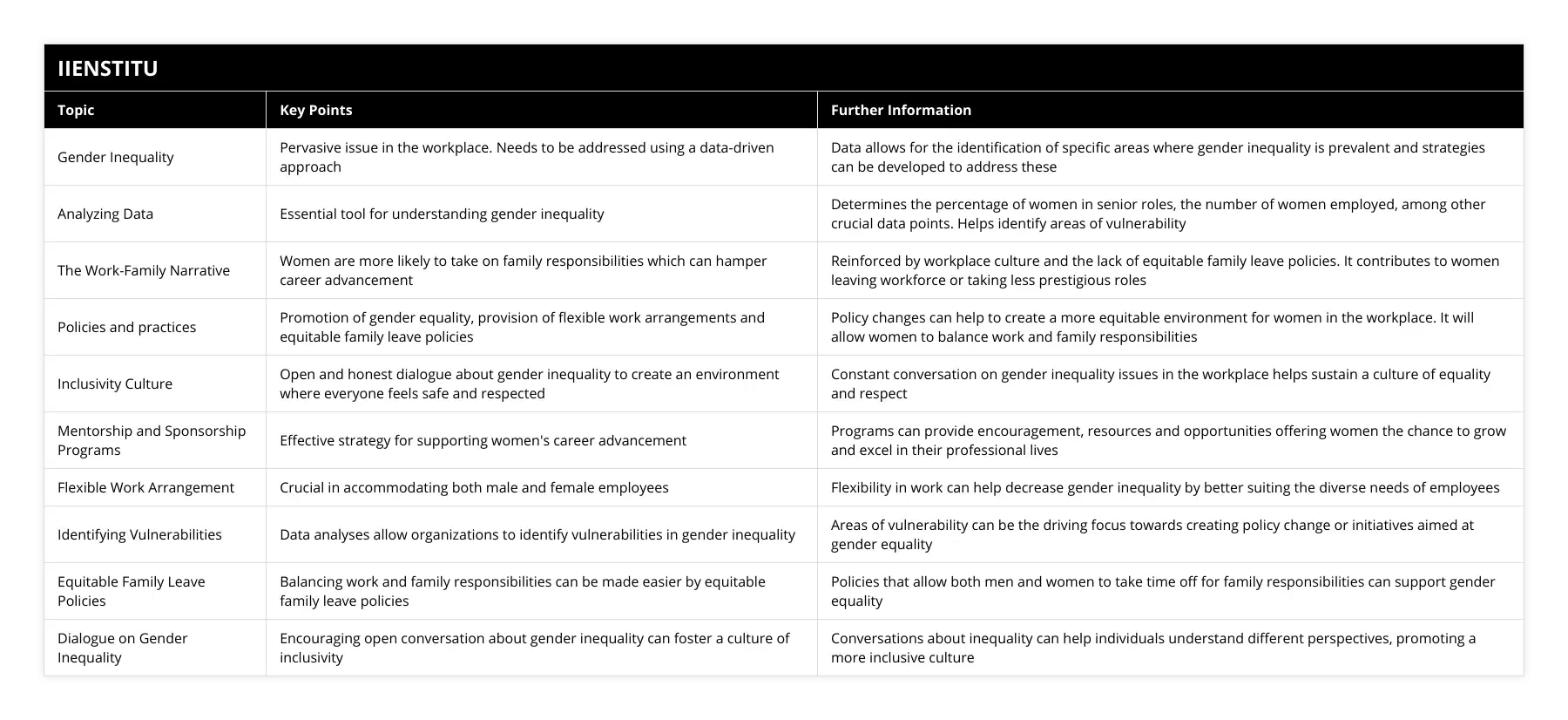 Gender Inequality, Pervasive issue in the workplace Needs to be addressed using a data-driven approach, Data allows for the identification of specific areas where gender inequality is prevalent and strategies can be developed to address these, Analyzing Data, Essential tool for understanding gender inequality, Determines the percentage of women in senior roles, the number of women employed, among other crucial data points Helps identify areas of vulnerability, The Work-Family Narrative, Women are more likely to take on family responsibilities which can hamper career advancement, Reinforced by workplace culture and the lack of equitable family leave policies It contributes to women leaving workforce or taking less prestigious roles, Policies and practices, Promotion of gender equality, provision of flexible work arrangements and equitable family leave policies, Policy changes can help to create a more equitable environment for women in the workplace It will allow women to balance work and family responsibilities, Inclusivity Culture, Open and honest dialogue about gender inequality to create an environment where everyone feels safe and respected, Constant conversation on gender inequality issues in the workplace helps sustain a culture of equality and respect, Mentorship and Sponsorship Programs, Effective strategy for supporting women's career advancement, Programs can provide encouragement, resources and opportunities offering women the chance to grow and excel in their professional lives, Flexible Work Arrangement, Crucial in accommodating both male and female employees, Flexibility in work can help decrease gender inequality by better suiting the diverse needs of employees, Identifying Vulnerabilities, Data analyses allow organizations to identify vulnerabilities in gender inequality, Areas of vulnerability can be the driving focus towards creating policy change or initiatives aimed at gender equality, Equitable Family Leave Policies, Balancing work and family responsibilities can be made easier by equitable family leave policies, Policies that allow both men and women to take time off for family responsibilities can support gender equality, Dialogue on Gender Inequality, Encouraging open conversation about gender inequality can foster a culture of inclusivity, Conversations about inequality can help individuals understand different perspectives, promoting a more inclusive culture