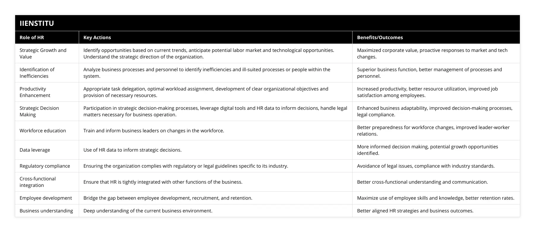 Strategic Growth and Value, Identify opportunities based on current trends, anticipate potential labor market and technological opportunities Understand the strategic direction of the organization, Maximized corporate value, proactive responses to market and tech changes, Identification of Inefficiencies, Analyze business processes and personnel to identify inefficiencies and ill-suited processes or people within the system, Superior business function, better management of processes and personnel, Productivity Enhancement, Appropriate task delegation, optimal workload assignment, development of clear organizational objectives and provision of necessary resources, Increased productivity, better resource utilization, improved job satisfaction among employees, Strategic Decision Making, Participation in strategic decision-making processes, leverage digital tools and HR data to inform decisions, handle legal matters necessary for business operation, Enhanced business adaptability, improved decision-making processes, legal compliance, Workforce education, Train and inform business leaders on changes in the workforce, Better preparedness for workforce changes, improved leader-worker relations, Data leverage, Use of HR data to inform strategic decisions, More informed decision making, potential growth opportunities identified, Regulatory compliance, Ensuring the organization complies with regulatory or legal guidelines specific to its industry, Avoidance of legal issues, compliance with industry standards, Cross-functional integration, Ensure that HR is tightly integrated with other functions of the business, Better cross-functional understanding and communication, Employee development, Bridge the gap between employee development, recruitment, and retention, Maximize use of employee skills and knowledge, better retention rates, Business understanding, Deep understanding of the current business environment, Better aligned HR strategies and business outcomes