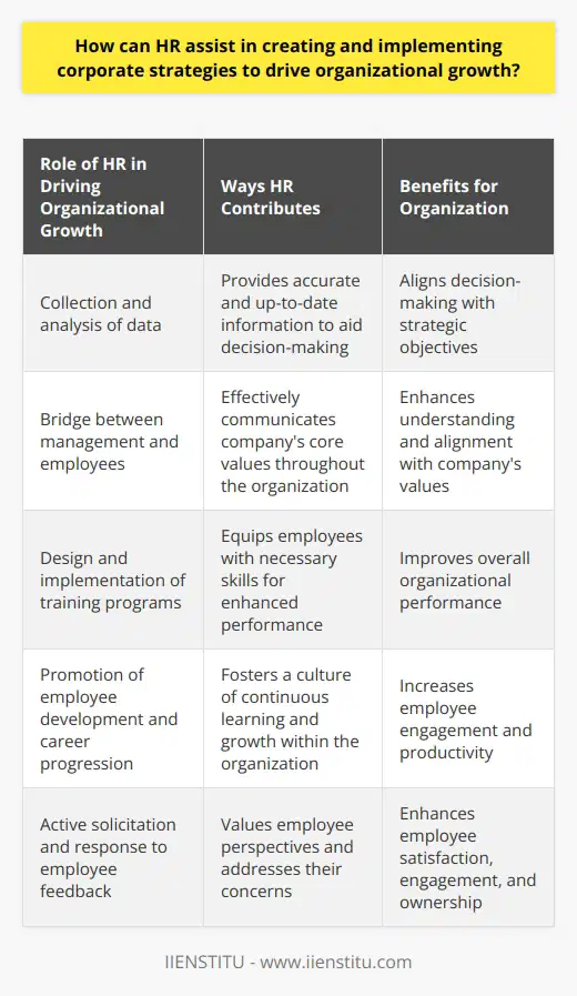 Human Resources (HR) departments play a vital role in assisting organizations in creating and implementing corporate strategies to drive organizational growth. Employee engagement is a crucial aspect in achieving this objective, and a well-resourced HR team is essential in fostering open communication, shared knowledge, and team-building behaviors that support successful teamwork and collaboration.One significant contribution of HR in driving organizational growth is the collection and analysis of qualitative and quantitative data from all aspects of the company's operations. By providing management with accurate and up-to-date information, HR enables informed decision-making that aligns with the organization's strategic objectives. Moreover, HR acts as a bridge between management and employees, ensuring that the company's core values are effectively communicated and understood throughout the organization.To further support the implementation of corporate strategies, HR teams can play a pivotal role in designing and implementing company-wide training programs. These training initiatives equip employees with the necessary skills to excel in their roles, thereby enhancing overall organizational performance. Additionally, HR can develop a system that promotes employee development and career progression, thereby fostering a culture of continuous learning and growth within the organization.Employee feedback is another area where HR can make a significant impact. By actively seeking, valuing, and acting upon employee feedback, HR ensures that employee perspectives are heard, valued, and addressed. This creates a sense of belonging and ownership within the workforce, leading to increased employee engagement, productivity, and overall organizational success.In order to drive organizational growth effectively, companies must take a comprehensive approach to employee engagement and involve HR in the development of corporate strategies. By fostering open communication, knowledge sharing, and creative thinking, companies can adapt to changing market conditions and stay ahead of the competition. An effective HR team, with a deep understanding of the organization's needs and the workforce's capabilities, can optimize human resources and create corporate strategies that drive measurable value for the organization.In conclusion, HR departments play a vital role in creating and implementing corporate strategies that drive organizational growth. By facilitating effective communication, establishing training programs, developing career progression opportunities, and actively seeking employee feedback, HR contributes to a culture of engagement, innovation, and collaboration. With the help of an effective HR team, companies can optimize their human resources, stay ahead of the curve, and drive long-term organizational growth.
