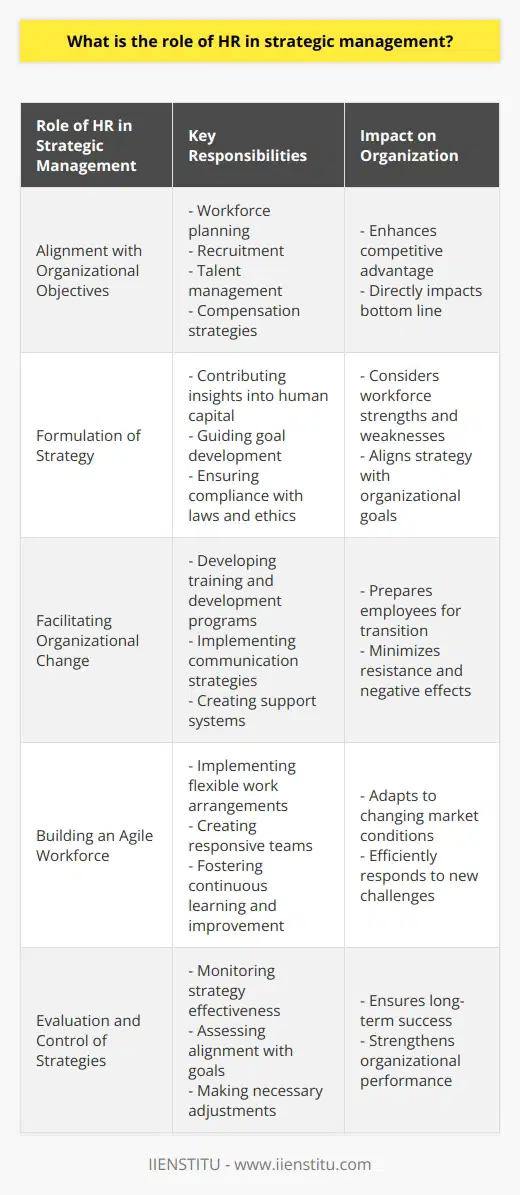 The role of HR in strategic management is undeniably crucial for the long-term success of an organization. HR professionals are responsible for linking HR activities to organizational strategy, participating in the formulation of strategy, facilitating organizational change, building an agile workforce, and evaluating and controlling the effectiveness of implemented strategies.Firstly, HR professionals must ensure that their actions align with the overall objectives of the organization. By linking each HR activity to the company's strategy, they contribute to enhancing the organization's competitive advantage. This includes responsibilities such as workforce planning, recruitment, talent management, and compensation strategies that directly impact the organization’s bottom line.Additionally, HR professionals play an active role in the formulation of strategy. They contribute valuable insights into the available human capital and guide the organization in developing goals that consider the strengths and weaknesses of their workforce. During this process, HR professionals must also ensure compliance with employment laws and ethical guidelines.Furthermore, HR professionals are responsible for facilitating organizational change. During times of transition, they prepare and support employees, ensuring minimal resistance and negative effects. This involves developing training and development programs, communication strategies, and support systems to enable a smooth transition for the entire organization.Another important aspect of strategic management is the ability to adapt to changing market conditions. HR professionals play a pivotal role in building an agile workforce that can adapt and respond to new challenges efficiently. This may require implementing flexible work arrangements, creating responsive teams, and fostering a culture of continuous learning and improvement.Lastly, HR professionals are involved in the evaluation and control of implemented strategies. They monitor the effectiveness of strategies and assess whether they align with organizational goals. Through regular assessment and feedback, HR professionals assist in making necessary adjustments to ensure long-term success.In conclusion, the role of HR in strategic management is vital as it drives an organization’s success. By linking HR activities to strategy, facilitating organizational change, building an agile workforce, and actively participating in the strategic management process, HR professionals contribute to and strengthen overall organizational performance.