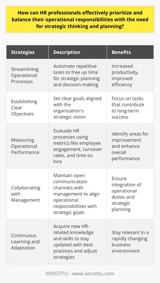 HR professionals play a critical role in managing both operational responsibilities and strategic thinking within organizations. Finding the right balance between these two aspects is key to their success. To effectively prioritize and balance their operational responsibilities with the need for strategic thinking and planning, HR professionals can adopt several strategies outlined below.Streamlining Operational ProcessesOne way to prioritize operational responsibilities is by streamlining essential processes. HR professionals can automate repetitive tasks such as payroll management, employee grievance handling, and performance appraisals. By leveraging technology and optimizing these processes, HR professionals can free up more time to focus on strategic planning and decision-making.Establishing Clear ObjectivesTo strike a balance between operational duties and strategic thinking, HR professionals can set clear objectives and goals. These objectives can be established at regular intervals, such as weekly, monthly, or quarterly. By aligning these goals with the organization's overall strategic vision, HR professionals can ensure their daily tasks contribute to the long-term success of the company.Measuring Operational PerformanceMeasuring the effectiveness of HR processes is crucial for prioritizing operational tasks. By using metrics such as employee engagement levels, turnover rates, and time-to-hire, HR professionals can evaluate their operational efficiency. These assessments provide valuable insights into areas that require improvement, enabling HR professionals to make strategic adjustments to enhance overall performance.Collaborating with ManagementEstablishing strong lines of communication with management is essential for creating a supportive environment for strategic thinking. By maintaining open channels of communication, HR professionals can better understand the organization's strategic goals, share insights, and align their operational responsibilities accordingly. Collaboration with management ensures that both operational duties and strategic planning are seamlessly integrated.Continuous Learning and AdaptationIn today's rapidly changing business environment, HR professionals must continuously learn and adapt to industry changes. By acquiring new HR-related knowledge and skills, HR professionals can stay updated with best practices and adjust their strategies accordingly. Continuous learning and adaptation enable HR professionals to effectively manage their operational responsibilities while contributing to the long-term success of the organization.In conclusion, prioritizing and balancing operational responsibilities with strategic thinking is crucial for HR professionals. By streamlining operational processes, setting clear objectives, measuring performance, collaborating with management, and continuously learning and adapting, HR professionals can effectively integrate both aspects of their role. This integration ensures that HR departments positively impact organizational growth and success in the long-run.