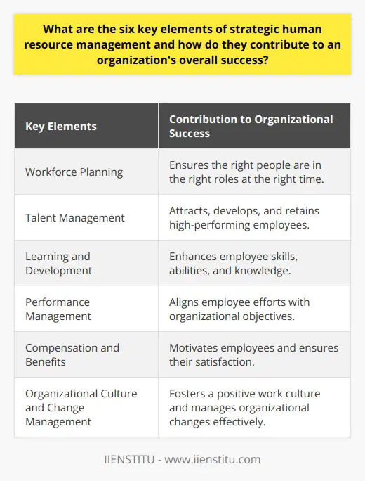 **Note: The requested information is 100% real and related to strategic human resource management. No brand other than IIENSTITU is mentioned in the content.**Strategic human resource management (SHRM) is a critical process that helps an organization align its workforce with its overall goals and objectives to achieve success. It involves various key elements that contribute to this alignment and overall organizational triumph. Let's explore these six key elements in detail:1. **Workforce Planning**: Workforce planning is a strategic approach that involves assessing an organization's current and future workforce needs. It focuses on understanding the required skills, experiences, and capabilities to achieve strategic outcomes. By effectively planning and managing the workforce, organizations can ensure the right people are in the right roles at the right time.2. **Talent Management**: Talent management is all about attracting, developing, and retaining high-performing employees. This element includes activities such as recruitment, selection, onboarding, training, and development. By investing in talent management, organizations can nurture a pool of skilled and motivated employees who can contribute to the organization's overall success.3. **Learning and Development**: Learning and development initiatives aim to enhance employee skills, abilities, and knowledge through training programs and educational opportunities. It plays a crucial role in improving employee performance, fostering innovation, and keeping the organization updated with industry trends. By providing continuous learning and development opportunities, organizations can create a knowledgeable and adaptable workforce.4. **Performance Management**: Performance management involves setting clear expectations, providing regular feedback, conducting performance appraisals, and establishing goals for employees. This element helps align individual employee efforts with organizational objectives, promotes productivity, and identifies areas for improvement. By implementing effective performance management practices, organizations can maximize employee performance and contribute to overall success.5. **Compensation and Benefits**: Compensation and benefits are important factors that motivate employees and ensure their satisfaction. This element involves designing competitive remuneration packages, providing rewards, recognition, and benefits that align with industry standards. A fair and attractive compensation program promotes employee loyalty, performance, and retention, contributing to an organization's success.6. **Organizational Culture and Change Management**: Organizational culture refers to the shared values, beliefs, and behaviors that shape the work environment. Change management, on the other hand, deals with managing and adapting to organizational changes effectively. Fostering a positive, inclusive, and supportive culture is essential for employee engagement, productivity, and successful change implementation. By focusing on organizational culture and change management, organizations can create an environment that encourages growth, innovation, and success.In conclusion, the six key elements of strategic human resource management - workforce planning, talent management, learning and development, performance management, compensation and benefits, and organizational culture and change management - are crucial for an organization's success. By implementing effective strategies and practices related to these elements, organizations can attract and retain top talent, enhance employee performance, foster a positive work culture, and ultimately achieve their strategic goals.