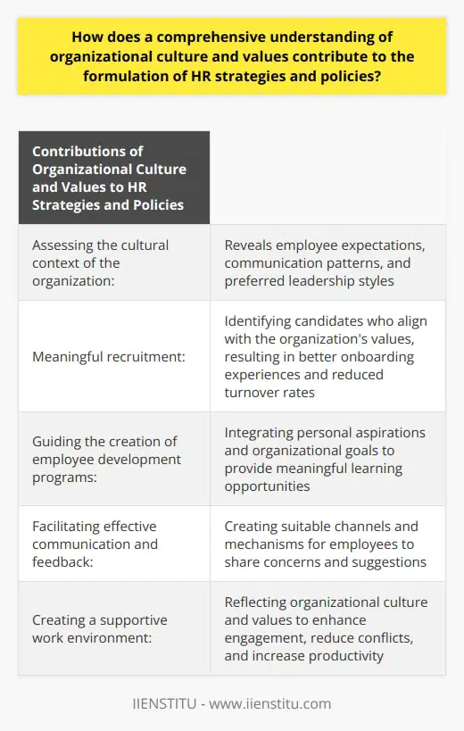 Organizational culture and values play a significant role in the formulation of HR strategies and policies. A comprehensive understanding of these aspects allows HR professionals to align their practices with the organization's goals, fostering better employee engagement and commitment.One way in which organizational culture and values contribute to HR strategies is through assessing the cultural context of the organization. This analysis reveals important details about employee expectations, communication patterns, and preferred leadership styles. With this information, HR professionals can develop strategies and policies that meet these needs and drive positive employee behavior, ultimately enhancing workplace effectiveness.Another way organizational culture and values contribute to HR strategies is through meaningful recruitment. When HR strategies are rooted in these aspects, professionals can identify candidates who align with the organization's values. This ensures that new employees are more likely to contribute positively to the team, resulting in better onboarding experiences and reduced turnover rates.Understanding the organizational culture also guides the creation of employee development programs. By integrating employees' personal aspirations and the organization's goals, HR professionals can provide meaningful learning opportunities that boost employee satisfaction, motivation, and commitment to their roles.Furthermore, a deep understanding of organizational culture and values allows HR professionals to facilitate effective communication and feedback. By creating suitable communication channels and feedback mechanisms, employees can share their concerns and offer suggestions for improvement. Open channels of communication foster transparency and trust, leading to improved organizational performance.Lastly, HR policies that reflect organizational culture and values create a supportive work environment where employees feel a sense of belonging and well-being. This positive work environment enhances engagement and reduces potential conflicts, ultimately increasing productivity and the quality of work.In conclusion, a comprehensive understanding of organizational culture and values is crucial in formulating effective HR strategies and policies. It allows for alignment with stakeholders' expectations, meaningful recruitment, employee development, communication and feedback facilitation, and the creation of a supportive work environment. Together, these factors contribute to fostering a high-performing organization.