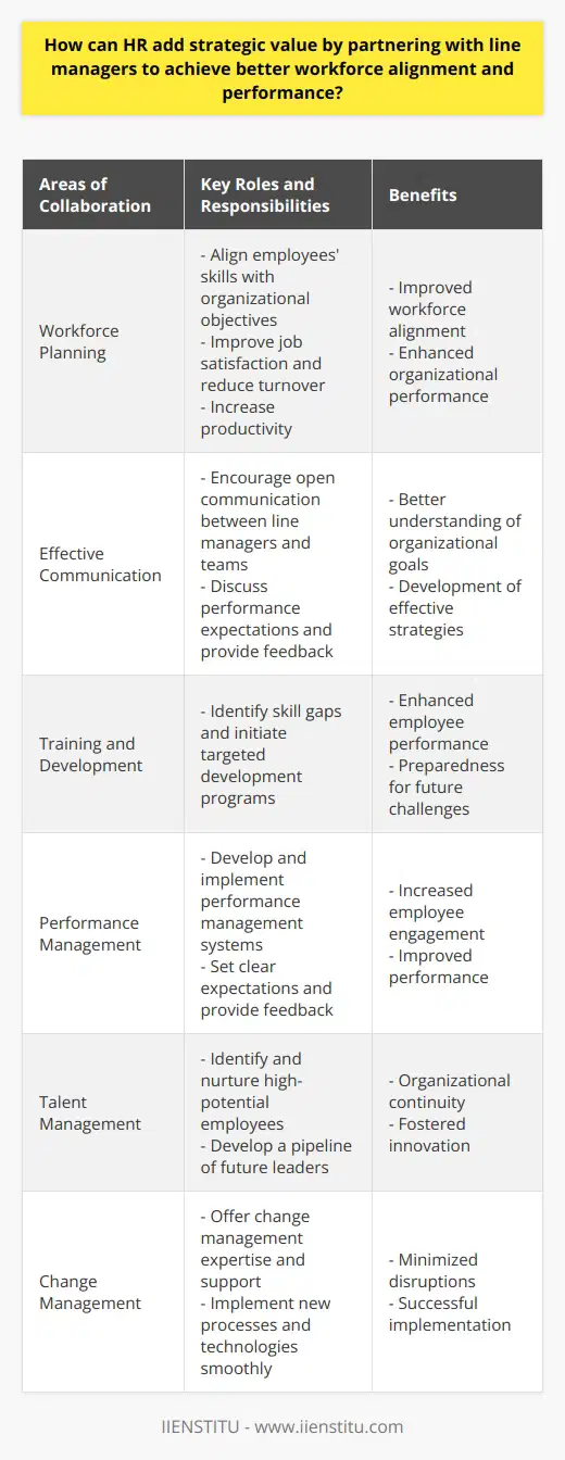 HR departments have the potential to add strategic value by partnering with line managers to achieve better workforce alignment and performance. This partnership involves a collaborative approach to workforce planning, effective communication, training and development opportunities, performance management, talent management, and change management initiatives.Collaborative workforce planning is a crucial aspect where HR and line managers work together to align employees' skills and abilities with the organization's objectives. By doing so, job satisfaction can be improved, turnover can be reduced, and productivity can be increased. This approach ensures that the right individuals are in the right positions, enhancing overall organizational performance.Facilitating effective communication is another area where HR plays a vital role. HR professionals encourage open communication between line managers and their teams, enabling discussions on performance expectations and providing a platform for feedback. This transparent communication helps in understanding organizational goals and developing strategies to achieve them.HR also provides training and development opportunities by collaborating with line managers. Through this partnership, HR identifies skill gaps and initiates targeted programs to address them. This focus on continuous learning not only enhances employee performance but also prepares the workforce for future challenges and opportunities.Effective performance management is another aspect where HR can contribute strategically. By partnering with line managers, HR helps in developing and implementing performance management systems. This includes setting clear performance expectations, tracking progress, and providing feedback to employees. Such collaborative efforts lead to increased employee engagement and improved performance.Furthermore, HR supports talent management initiatives by working closely with line managers. This partnership helps in identifying and nurturing high-potential employees to ensure organizational continuity and foster innovation. By developing a pipeline of talent, HR and line managers can prepare individuals for leadership positions in the future.Lastly, HR plays a crucial role in enabling change management initiatives. By partnering with line managers, HR offers change management expertise and support. This helps in implementing new processes and technologies smoothly while minimizing potential disruptions.In conclusion, HR can add significant strategic value by partnering with line managers. Through collaborative efforts in workforce planning, communication, training and development, performance management, talent management, and change management initiatives, HR professionals can contribute to overall organizational success while ensuring employee growth and satisfaction.