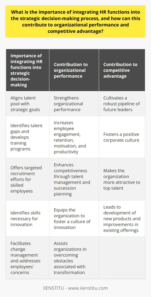 The integration of HR functions into the strategic decision-making process is of utmost importance for organizations seeking to enhance their performance and gain a competitive advantage. HR's involvement ensures that the organization's talent pool aligns with strategic goals, ultimately contributing to overall competitiveness.By integrating HR into strategic decisions, organizational performance can be strengthened. HR can identify talent gaps within the organization and develop training programs to fill those gaps. Additionally, HR can offer targeted recruitment efforts to acquire skilled employees who can effectively contribute to the organization's success. When HR and strategic objectives are aligned, it results in increased employee engagement, retention, motivation, and productivity, all of which positively impact organizational performance.The integration of HR in strategic planning also enhances a company's competitive advantage. Through talent management and succession planning, HR can cultivate a robust pipeline of future leaders, ensuring that the organization is well-prepared to respond to competitive pressures and seize new opportunities. Furthermore, a proactive HR strategy fosters a positive corporate culture, making the organization more attractive to top talent in the labor market.Innovation is a critical driver of competitive advantage in today's knowledge-driven economy. By integrating HR functions into strategic decisions, organizations can identify the skills necessary for innovative endeavors and create cross-functional teams to effectively allocate resources. Investing in employees' growth and development equips the organization to foster a culture of innovation, leading to the development of new products and improvements in existing offerings.Additionally, HR plays a crucial role in facilitating change management within organizations. As businesses navigate continual changes in the market and technological advancements, HR can identify and address employees' concerns and provide necessary training to help them adapt to the changes. When HR functions are integrated into strategic decision-making, they can effectively lead change initiatives and assist organizations in overcoming obstacles associated with transformation.In conclusion, the integration of HR functions into the strategic decision-making process is vital for organizations aiming to achieve high performance, competitive advantage, and continued growth. By aligning human capital with strategic objectives, fostering innovation, and effectively managing change, HR's proactive involvement contributes to the ongoing success of organizations.