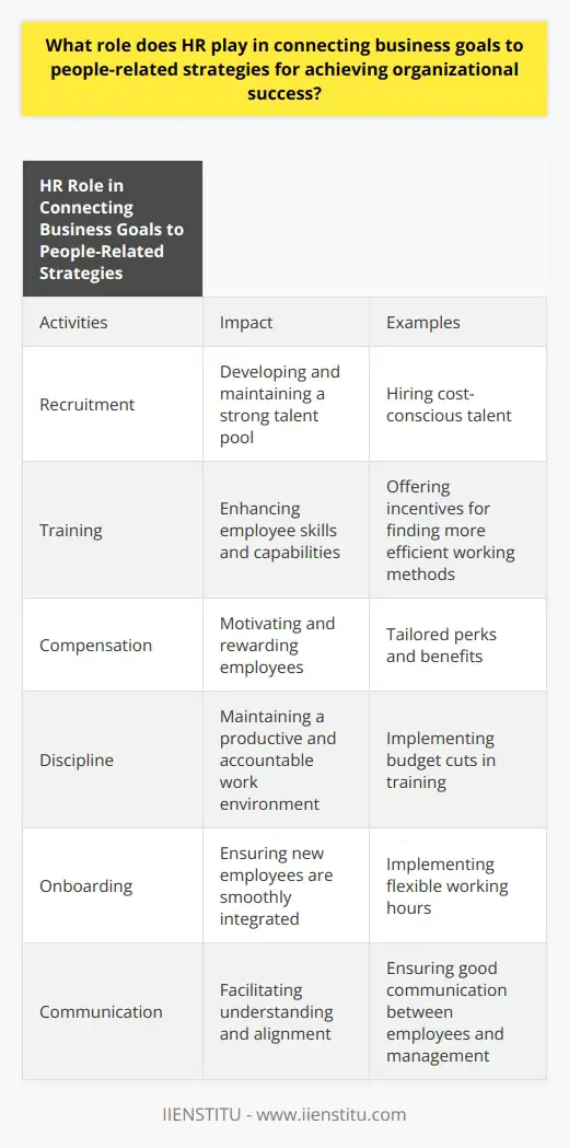 HR plays a critical role in aligning business goals with people-related strategies to achieve organizational success. Through various activities such as recruitment, training, compensation, discipline, and onboarding, HR helps in developing and maintaining a strong talent pool, enabling organizations to meet their goals effectively.To effectively connect business goals with people-related strategies, HR needs to have a deep understanding of the organization's strategic objectives. By understanding these goals, HR can proactively create and implement plans that support them. For instance, if the organization aims to reduce costs and increase profitability, HR can develop strategies such as hiring cost-conscious talent, offering incentives for finding more efficient working methods, or implementing budget cuts in training.In addition to creating strategies around business goals, HR also plays a significant role in creating a motivating and inspiring work environment. By offering tailored perks and benefits, recognizing employees' contributions, and implementing flexible working hours, HR can enhance employee performance, morale, satisfaction, and retention rates.Furthermore, HR plays a crucial role in facilitating effective communication between employees and management. By ensuring good communication, HR helps in enhancing understanding of objectives and expectations from both sides, thus establishing trust and respect.In summary, HR plays an indispensable role in connecting business goals to people-related strategies for achieving organizational success. By understanding the organization's goals and strategically planning around them, HR can effectively leverage its people to drive success. Through creating a motivating work environment and facilitating communication, HR ensures that employees are engaged and aligned with organizational goals, ultimately leading to success and competitiveness.