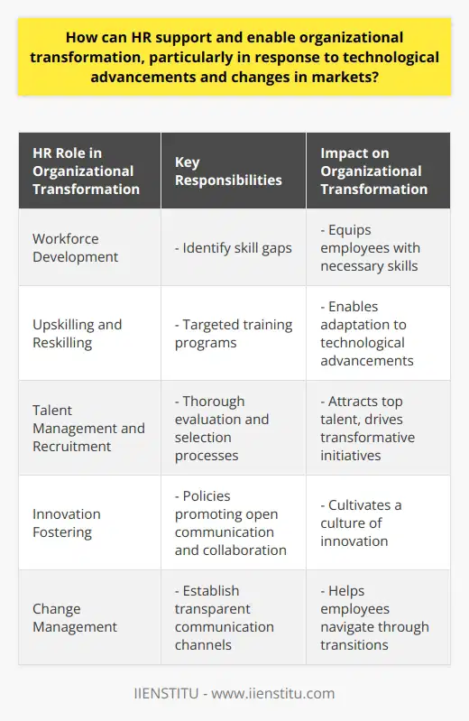 The role of HR in organizational transformation is crucial, particularly when addressing the impact of technological advancements and changes in markets. HR departments need to strategically align workforce development with these changes to enable organizational transformation effectively. This involves proactive and adaptive HR practices that include reskilling and upskilling employees, talent management and recruitment, fostering innovation, and managing change.One of the primary responsibilities of HR is to identify skill gaps in employees and address them through targeted training programs. By providing opportunities for upskilling and reskilling, HR ensures that employees are equipped with the necessary skills to adapt to technological advancements and contribute effectively to the organization's success.Talent management and recruitment play a pivotal role in organizational transformation. HR must attract and retain top talent to advance the company's competitive edge in fast-paced markets. Thorough evaluation and selection processes help HR identify candidates who possess the skills, values, and mindset necessary to drive transformative initiatives and foster a culture of innovation.Fostering innovation is essential for organizations to adapt and thrive amidst rapid technological change. HR can play a significant role in encouraging a culture of innovation by implementing policies that promote open communication, collaboration, and continuous learning. Recognizing and rewarding employees who propose innovative solutions or ideas can further facilitate a creative and adaptive workforce.Managing change is critical in organizational transformation. HR must acknowledge the impact of disruptive technologies and shifting market forces on employees. Establishing transparent communication channels and providing support during times of uncertainty can help employees embrace change and navigate through transitions. Offering resources such as mental health support and stress-reduction programs can further aid employees in adapting to new circumstances and maintaining overall well-being.In conclusion, HR plays a vital role in enabling organizational transformation by preparing the workforce to face the challenges and opportunities presented by technological advancements and shifting market trends. By prioritizing reskilling, talent management, innovation, and change management, HR can support and empower organizations in their evolution towards sustainable success.