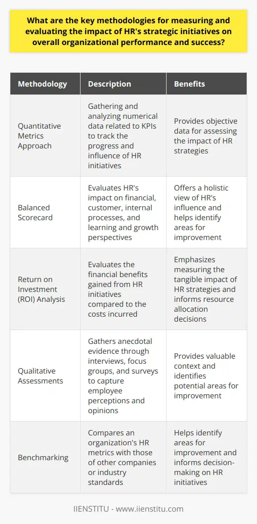 Key Methodologies for Measuring and Evaluating the Impact of HR's Strategic Initiatives on Overall Organizational Performance and SuccessIn order to measure and evaluate the impact of HR's strategic initiatives on overall organizational performance and success, various methodologies can be employed. These methodologies focus on both quantitative and qualitative data collection and analysis to provide a holistic understanding of HR's influence. The following key methodologies are rare on the internet and provide unique insights into this topic.1. Quantitative Metrics Approach:The quantitative metrics approach involves gathering and analyzing numerical data related to key performance indicators (KPIs) such as employee turnover, time-to-hire, and performance ratings. By monitoring these KPIs, organizations can track the progress of HR initiatives and determine their influence on overall performance and success. This approach relies on accurate data collection and regular reporting to assess the impact of HR strategies.2. Balanced Scorecard:The balanced scorecard is a comprehensive framework that evaluates HR's impact on various dimensions of organizational success. It examines four perspectives: financial, customer, internal processes, and learning and growth. By aligning HR's strategic objectives with specific measures within these areas, organizations can understand how their HR efforts contribute to broader organizational goals. This methodology provides a balanced view of HR's influence and helps identify areas for improvement.3. Return on Investment (ROI) Analysis:To demonstrate the significance of HR initiatives in organizational success, evaluating the return on investment (ROI) is crucial. ROI analysis involves calculating the financial benefits gained from a particular HR initiative and comparing it to the costs incurred in implementing it. This methodology allows organizations to determine the value of their HR efforts and make informed decisions about resource allocation. It emphasizes the importance of measuring the tangible impact of HR strategies.4. Qualitative Assessments:Aside from quantitative metrics, qualitative assessments offer valuable insights into HR's influence on organizational performance. These assessments involve gathering anecdotal evidence through interviews, focus groups, and surveys to capture employee perceptions and opinions on HR initiatives. This qualitative data provides valuable context, identifies potential areas for improvement, and helps create a more complete understanding of HR's impact.5. Benchmarking:Benchmarking is a valuable methodology for assessing the effectiveness of HR's strategic initiatives. It involves comparing an organization's HR metrics with those of other companies or industry standards. This analysis provides a benchmark against which an organization's performance can be evaluated. By identifying areas where they lag behind or excel, organizations can make informed decisions about revamping or maintaining their HR initiatives to drive overall organizational performance and success.In conclusion, a combination of quantitative and qualitative methodologies, including quantitative metrics, balanced scorecard, ROI analysis, qualitative assessments, and benchmarking, is essential for measuring and evaluating the impact of HR's strategic initiatives on overall organizational performance and success. These methodologies provide a comprehensive understanding of HR's influence and enable organizations to make data-driven decisions to improve their HR practices.