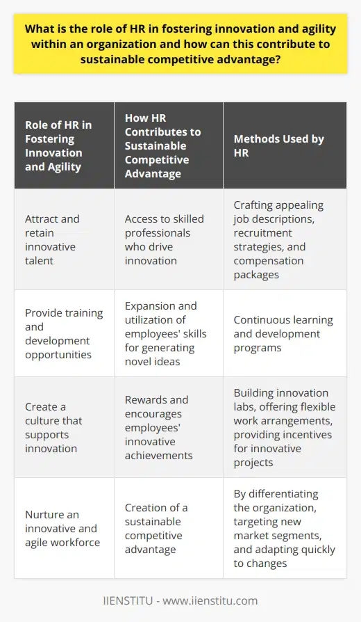 The role of Human Resources (HR) in fostering innovation within an organization is crucial, as it is responsible for creating an environment that encourages and supports the development of new ideas, strategies, and solutions. This can be achieved by implementing various tactics including talent attraction, training and development, and promoting a culture of innovation.One of the primary responsibilities of HR is to attract and retain innovative talent. This involves crafting job descriptions, recruitment strategies, and compensation packages that appeal to creative thinkers and problem solvers. By doing so, HR contributes to the overall competitiveness of the organization by ensuring it has access to skilled professionals who can drive the company forward with innovative ideas.Another key aspect of HR's role in fostering innovation is providing employees with the training and professional development opportunities necessary for them to expand and utilize their skill sets in generating novel ideas. Through continuous learning and development programs, HR provides employees with the tools they need to think critically, creatively, and autonomously, which in turn fosters innovation within the company.In addition, HR contributes to the development of a culture that puts innovation at the forefront. This can involve creating policies, rituals, and rewards systems that recognize and celebrate employees' innovative achievements. For example, building innovation labs, providing flexible work arrangements, and offering incentives for employees to initiate or participate in innovative projects. A supportive culture encourages employees to take risks, challenge the status quo, and collaborate with colleagues to develop groundbreaking solutions for the organization.By nurturing an innovative and agile workforce, HR contributes to the creation of a sustainable competitive advantage within the organization. This is because having a constant pipeline of innovative ideas and solutions allows the organization to differentiate itself from competitors, target new market segments, and adapt quickly to changes in the business environment. Ultimately, HR's role in fostering innovation within an organization is essential for long-term success and prosperity.In summary, HR plays a vital part in fostering innovation and agility within an organization by attracting innovative talent, providing ongoing training and development, and creating a supportive culture that drives employees to explore and implement new ideas. These efforts contribute to the development of a sustainable competitive advantage, enabling the organization to thrive in today's competitive business landscape.