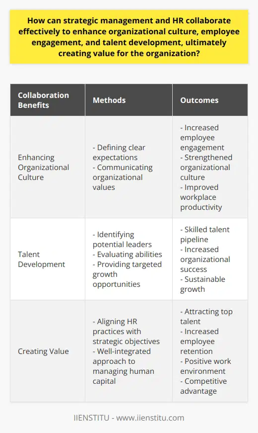 Collaboration between strategic management and HR is crucial for enhancing organizational culture, employee engagement, and talent development, ultimately creating value for the organization. By aligning HR practices with strategic objectives, both departments can work together towards a shared vision and direction, resulting in a robust organizational culture.One way strategic management and HR can enhance organizational culture is by defining clear expectations and communicating organizational values to employees. This promotes employee engagement and encourages them to actively contribute towards achieving the organization's goals. When employees feel supported and motivated, it increases overall workplace productivity and strengthens the organizational culture.Additionally, talent development plays a vital role in the long-term success of an organization. By working together, strategic management and HR can identify potential leaders within the organization and evaluate their abilities. This allows for targeted opportunities for growth and personalized training and support to help nurture their potential. By investing in talent development, organizations can ensure a pipeline of skilled individuals who can contribute to the organization's success in the future.The collaboration between strategic management and HR also creates value for the organization by driving sustainable growth and competitive advantage. When both departments are aligned, it results in a cohesive and well-integrated approach to managing human capital. This helps attract top talent, increase employee retention, and create a positive work environment, ultimately positioning the organization for success in the marketplace.In conclusion, the collaboration between strategic management and HR is essential for enhancing organizational culture, employee engagement, and talent development. It creates a strong foundation for driving organizational success, adding value to the organization, and ensuring long-term growth and competitive advantage. This partnership between strategic management and HR is vital for organizations that aim to thrive and succeed in today's highly competitive business landscape.