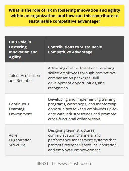 The role of Human Resources (HR) in fostering innovation and agility within an organization is of utmost importance. HR professionals are responsible for managing the workforce, which is the most valuable asset for any organization. By developing strategies that identify, attract, and retain creative talent and promoting a continuous learning environment, HR can contribute significantly to creating an innovative and agile culture within the organization.One crucial aspect of HR's role in fostering innovation is talent acquisition and retention. Organizations need a workforce that is ready to tackle new challenges and adapt to change. HR plays a significant role in sourcing candidates with diverse skills and backgrounds. By fostering an inclusive work environment that encourages creativity and collaboration, HR professionals can attract and retain the best talent. They can design competitive compensation packages, provide skill development opportunities, and recognize employees' efforts, all of which contribute to employee retention.In addition to talent acquisition and retention, HR professionals also play a vital role in creating a continuous learning environment. This is crucial for encouraging innovation and agility within the organization. By developing and implementing training programs, workshops, and mentorship opportunities, HR professionals ensure that employees are up-to-date with industry trends and technological advances. They also promote cross-functional collaboration and knowledge sharing, which fosters a culture of continuous learning. This ultimately leads to a motivated and highly skilled workforce capable of driving the organization towards achieving its goals.Moreover, HR has the responsibility to promote an agile organization structure. This structure facilitates adaptability, flexibility, and rapid decision-making processes. HR professionals design and implement team structures, communication channels, and performance assessment systems that encourage responsiveness, collaboration, and employee empowerment. An agile organization is better equipped to navigate market volatility and emerging opportunities, which establishes a sustainable competitive advantage.In conclusion, HR's role in fostering innovation and agility is critical for an organization's sustainable competitive advantage. HR professionals focus on attracting and retaining diverse talent, cultivating a continuous learning environment, and promoting an agile organization structure. These efforts result in a highly skilled, adaptable, and motivated workforce capable of navigating the complexities of today's dynamic business landscape.