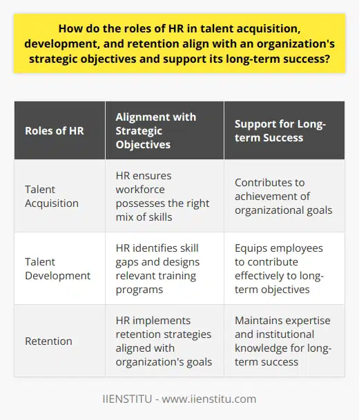The role of HR in talent acquisition is crucial in aligning with an organization's strategic objectives. By ensuring that the workforce possesses the right mix of skills, HR helps to build a strong workforce that can effectively contribute to the achievement of organizational goals. HR determines the hiring needs of the organization based on their long-term objectives and selects candidates who possess the required competencies. Additionally, HR offers competitive compensation packages to attract top talent, ensuring that the organization has access to the best employees who can contribute to its long-term success.In terms of talent development, HR plays a vital role in supporting the continuous growth and learning of employees. HR identifies skill gaps within the organization and designs relevant training and development programs to address these gaps. By offering opportunities for employees to improve their skills and knowledge, HR ensures that employees are equipped to contribute effectively to the organization's long-term objectives. This alignment between talent development and organizational needs helps the organization to achieve a competitive advantage in the market and ensures long-term success.Retention of top talent is another important aspect of HR's role in supporting an organization's strategic objectives. High employee attrition rates can have a negative impact on productivity and impose significant financial costs on the organization. To prevent this, HR designs and implements retention strategies that align with the organization's goals. This includes offering competitive benefits, fostering a positive work culture, and providing opportunities for career growth. By retaining high-performing employees, the organization can maintain its levels of expertise and institutional knowledge, which are critical for long-term success.In conclusion, the roles of HR in talent acquisition, development, and retention are closely aligned with an organization's strategic objectives and are essential for its long-term success. By ensuring the right mix of skills in the workforce, supporting employee growth and learning, and implementing effective retention strategies, HR contributes to building a strong workforce and achieving organizational goals. It is through these actions that HR plays a significant role in an organization's overall growth and prosperity.