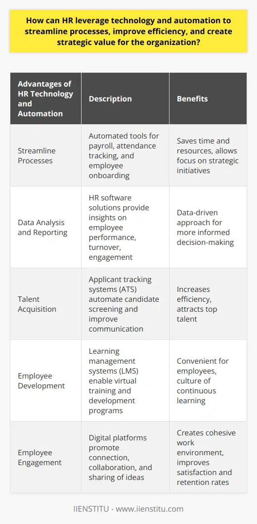 HR departments are increasingly turning to technology and automation to streamline processes, improve efficiency, and create strategic value for their organizations. By adopting automation tools, HR can remove manual procedures and focus on more strategic initiatives that align with the organization's goals.One way technology can enhance efficiency is through the use of automation tools. These tools can help streamline routine processes such as payroll management, attendance tracking, and employee onboarding. By automating these tasks, HR staff can save time and resources, allowing them to allocate their efforts to more strategic activities.In addition, HR software solutions provide easier access to data analysis and reporting. These tools can analyze trends in employee performance, turnover, and engagement, providing valuable insights for decision-making. With this data-driven approach, HR personnel can develop targeted strategies to address workforce challenges, making more informed decisions that positively impact the organization.HR technology can also improve the talent acquisition process. Applicant tracking systems (ATS) automate candidate screening and improve communication between candidates and recruiters. This not only increases the efficiency of the hiring process, but also helps attract top talent to the organization. By leveraging HR technology, organizations can ensure they remain competitive in their industry by attracting and retaining high-quality employees.Furthermore, HR technology can play a key role in employee development. Learning management systems (LMS) enable organizations to offer virtual training and development programs, making it more convenient for employees to enhance their skills. This eases the burden on the HR department of organizing and monitoring in-person training, while also creating a culture of continuous learning that contributes to the long-term success of the organization.Lastly, HR technology can promote employee engagement. By providing digital platforms for employees to connect, collaborate, and share ideas, HR can create a cohesive work environment that promotes productivity. Additionally, offering digital performance management tools that enable continuous feedback and recognition can improve employee satisfaction and retention rates.In conclusion, technology and automation can greatly enhance the efficiency and effectiveness of HR processes, ultimately creating strategic value for the organization. By leveraging HR technology tools, organizations can streamline processes, utilize data-driven decision-making, improve talent acquisition, enhance employee development, and promote engagement. This holistic approach contributes to the overall success of the company by maximizing the effectiveness of the HR department and supporting the organization's goals.