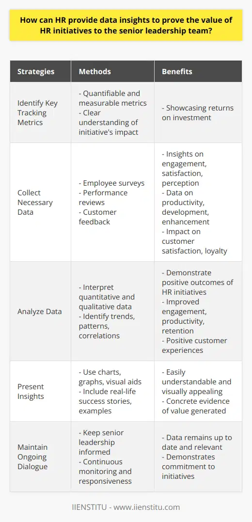 As HR professionals, we understand the importance of providing data insights to prove the value of HR initiatives to the senior leadership team. In today's business landscape, data-driven results are crucial for decision-making and demonstrating the ROI of HR efforts. In this blog post, we will discuss some effective strategies that HR teams can implement to showcase the success of their initiatives.The first step is to identify the key tracking metrics that align with the objectives of the HR initiative. These metrics should be quantifiable and measurable, providing a clear understanding of the initiative's impact. By establishing these metrics upfront, HR teams can ensure that the data collected will effectively showcase the returns on investment.To collect the necessary data, various sources can be utilized. Employee surveys are a valuable tool for obtaining insights on engagement, satisfaction, and overall perception of HR initiatives. Performance reviews can provide valuable data on productivity, employee development, and skill enhancement. Additionally, customer feedback can shed light on the impact HR initiatives have had on customer satisfaction and loyalty.Once the data has been collected, it is essential to analyze it effectively. This involves interpreting the quantitative and qualitative data to identify trends, patterns, and correlations. The analysis should focus on demonstrating the positive outcomes of the HR initiatives, such as improved employee engagement, increased productivity, enhanced retention rates, and positive customer experiences.Presenting the insights to the senior leadership team requires careful consideration of the format. The data should be showcased in an easily understandable and visually appealing manner, using charts, graphs, and other visual aids to highlight the key findings. Real-life success stories and examples should be included to provide concrete evidence of the value generated by the HR initiatives.However, the process doesn't end with the presentation. HR teams should maintain an ongoing dialogue with the senior leadership team, keeping them informed of any developments or changes related to the initiatives. This ensures that the data presented remains up to date and relevant, and demonstrates HR's commitment to continuous monitoring and responsiveness.In conclusion, HR teams have a crucial role in proving the value of HR initiatives to the senior leadership team. By establishing clear objectives and tracking metrics, collecting and analyzing meaningful data, presenting the insights effectively, and maintaining an ongoing dialogue, HR professionals can demonstrate the impact and success of their initiatives. This data-driven approach helps senior leadership understand the value of HR initiatives and justifies the efforts and investments made.