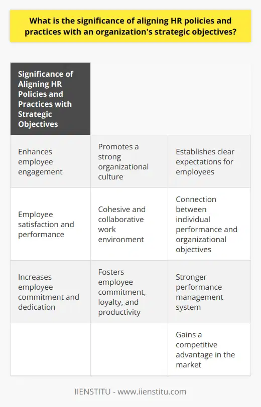 The alignment of HR policies and practices with an organization's strategic objectives is crucial for several reasons. Firstly, it enhances employee engagement, which directly impacts their satisfaction and performance. By aligning HR policies to support employee development and growth, individuals are more likely to feel valued and motivated, leading to increased commitment and dedication to the organization's success.Secondly, aligning HR policies and practices promotes a strong organizational culture. When policies are designed to reflect the organization's values and goals, employees can better understand and embrace the company's mission and purpose. This alignment creates a cohesive and collaborative work environment that fosters employee commitment, loyalty, and productivity.Lastly, aligning HR policies and practices with strategic objectives helps establish clear expectations for employees. When policies are crafted in harmony with long-term goals, employees gain a clear understanding of what is expected of them and can align their individual performance with organizational objectives. This clarity enables a stronger performance management system, as employees readily recognize the connection between their roles and the organization's success.In conclusion, aligning HR policies and practices with an organization's strategic objectives is vital for organizational success. It enhances employee engagement, promotes a strong organizational culture, and establishes clear expectations for employees. Companies that prioritize this alignment are more likely to cultivate a high-performing workforce, ultimately gaining a competitive advantage in the market.