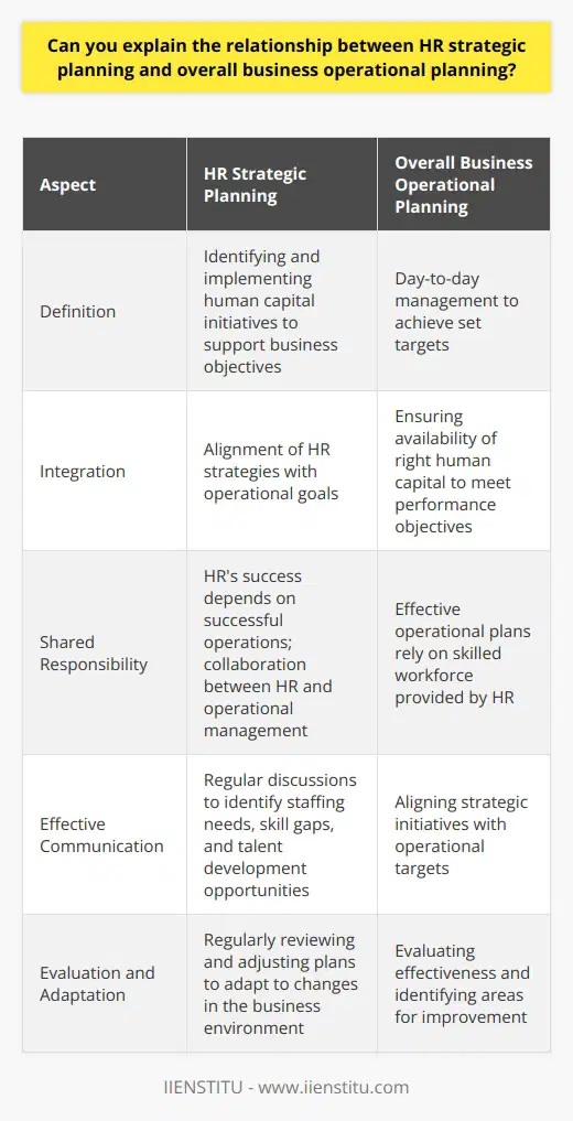 The relationship between HR strategic planning and business operational planning is crucial for organizations to achieve their goals and remain competitive. HR strategic planning involves identifying and implementing human capital initiatives to support business objectives, while operational planning focuses on day-to-day management to achieve set targets. These two concepts are interconnected and contribute to the overall success of the organization.The integration of HR and business goals is essential for the relationship between HR strategic planning and operational planning. HR strategies assess workforce needs, employee competencies, and implement processes to recruit, develop, and retain talent. These initiatives should align with the company's operational goals, ensuring that the right human capital is available to meet performance objectives and stay competitive in the market.Shared responsibility for success is another critical aspect of the relationship between HR strategic planning and operational planning. Effective operational plans rely on a skilled workforce provided by HR's strategic efforts. Conversely, HR's success depends on successful operations, as a high-performing company can attract and retain top talent. This shared responsibility encourages collaboration between HR and operational management, resulting in a more efficient organization.Effective communication between HR and operational management is vital to align strategies and objectives. Regular discussions help identify staffing needs, skill gaps, and talent development opportunities. This allows HR to align its strategic initiatives with operational targets and create a motivating and engaging work environment for employees.Evaluating and adapting plans is a crucial aspect of linking HR strategic planning and business operational planning. Both HR and operational managers should regularly review their plans, evaluate their effectiveness, and identify areas for improvement. This ensures that the organization adapts its strategies to changes in the business environment, remaining resilient and successful.In conclusion, the relationship between HR strategic planning and business operational planning is dynamic and mutually beneficial. By aligning human capital initiatives with operational objectives, maintaining clear communication channels, and continuously evaluating and adjusting plans, organizations can achieve sustainable growth and long-term success.