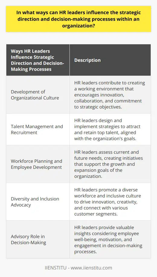 HR leaders have a significant impact on an organization's strategic direction and decision-making processes. They contribute to the development of a robust organizational culture that encourages innovation, collaboration, and commitment to the company's strategic objectives. By creating a healthy working environment and promoting positive values, HR leaders can enhance the overall performance of the organization.One of the key roles of HR leaders is talent management and recruitment. They are responsible for designing and implementing strategies to attract and retain top talent. These strategies are aligned with the organization's overarching goals, ensuring a skilled and motivated workforce that supports the strategic direction of the company.HR leaders also play a crucial role in workforce planning and employee development. By regularly assessing the company's current and future needs, they can create development initiatives that directly support the growth and expansion goals of the organization. Investing in upskilling employees and providing learning opportunities enhances productivity and adaptability, benefiting the business in the long run.Advocacy for diversity and inclusion is another area where HR leaders can influence strategic decision-making. By promoting a diverse workforce and inclusive organizational culture, HR leaders drive innovation and creativity, which positively impact corporate performance. Companies with diverse teams are also better positioned to connect with and serve various customer segments, giving them a competitive advantage in the market.Lastly, HR leaders have a unique advantage in the decision-making process. They understand both the human and strategic aspects of the organization, making them valuable advisors. By ensuring that stakeholders consider employee well-being, motivation, and engagement, HR leaders contribute to the effectiveness of decisions and their alignment with the strategic direction.In conclusion, HR leaders have a vital role in shaping an organization's strategic direction and decision-making processes. Through activities such as fostering a robust organizational culture, talent management, workforce planning, employee development, promoting diversity and inclusion, and active involvement in decision-making processes, HR leaders significantly contribute to the organization's success in achieving its strategic goals.