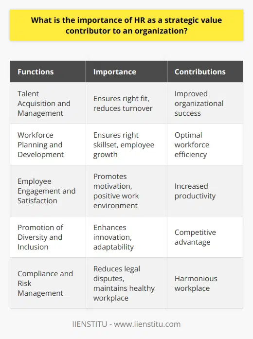 The importance of HR as a strategic value contributor to an organization cannot be overstated. HR plays a critical role in managing and developing an organization's employees, which ultimately leads to improved organizational performance and long-term success. HR fulfills various responsibilities that are crucial for the smooth functioning of an organization.One of the key functions of HR is talent acquisition and management. HR strategically selects candidates that not only possess the necessary skills and experience but also align with the organization's culture and values. By ensuring the right fit between employees and the organization, HR contributes to long-term success and reduces the likelihood of turnover.Additionally, HR is responsible for workforce planning and development. Through the formulation and implementation of workforce planning initiatives, HR ensures that the organization has the right number of employees with the right skills at the right time. HR also focuses on employee development through initiatives such as training, career planning, and succession planning, which contribute to employee growth and organizational success.HR also plays a vital role in fostering employee engagement and satisfaction. By implementing employee engagement programs, performance management systems, and providing competitive compensation and benefits, HR helps create a positive work environment that promotes employee commitment and motivation. Engaged and satisfied employees are more likely to be productive and contribute to the success of the organization.Promotion of diversity and inclusion is another area where HR makes a significant impact. In today's global marketplace, organizations need to embrace diversity and inclusion to remain competitive. HR takes the lead in creating policies and initiatives that foster an inclusive working environment, which benefits not only employees but also enhances the organization's ability to innovate and adapt to changing market conditions.HR also plays a crucial role in compliance and risk management. By ensuring that the organization complies with labor laws and regulations, HR reduces the risk of legal disputes and maintains a healthy work environment. HR manages employee relations and grievance handling, resolving conflicts and promoting a harmonious workplace.In conclusion, HR's importance as a strategic value contributor to an organization cannot be underestimated. Through talent acquisition and management, workforce planning and development, employee engagement and satisfaction, promotion of diversity and inclusion, and compliance and risk management, HR contributes to the success and sustainability of an organization. It effectively manages and develops an organization's most significant asset, its employees, and plays a pivotal role in driving organizational performance.
