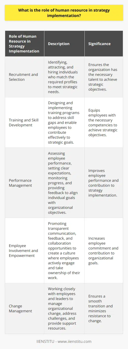 The role of human resource (HR) in strategy implementation is vital for the success of an organization. HR professionals have the responsibility of aligning organizational goals with the skills and motivations of employees. By doing so, they ensure that the workforce is equipped with the necessary competencies to achieve strategic objectives. This article will discuss the significance of HR in strategy implementation.Recruitment and selection are crucial functions of HR. They are responsible for identifying, attracting, and hiring talented individuals who can fill the gaps identified in the organization. An effective recruitment process ensures that the strategic needs outlined in the plan are met by hiring employees who match the required profiles.HR also plays a key role in facilitating employee training and skill development. They design and implement training programs to address skill gaps, enabling employees to adapt to changing business objectives or technologies. By providing employees with the necessary tools, HR ensures that they can contribute effectively to the organization's strategic goals.Additionally, HR is involved in performance management. They assess employees' performance, establish clear expectations, monitor progress, and provide feedback. This process ensures that individual goals align with organizational objectives, enabling employees to improve and contribute effectively to strategy implementation.Creating a culture of employee involvement and empowerment is essential for successful strategy implementation. HR fosters this culture by promoting transparent communication, feedback, and collaboration opportunities. When employees are actively engaged and invited to participate in strategic decision-making, they are more likely to take ownership of their work and commit to the organization's goals.HR also plays a crucial role in managing organizational change. As companies evolve or implement new strategies, HR works closely with employees and leaders to ensure a smooth transition. They address potential challenges or conflicts and provide resources to support employees through the change process.In conclusion, HR has a vast and significant role in strategy implementation. They align employees with strategic objectives, ensure the organization has the necessary resources, and create a culture that promotes success. Through recruitment and selection, training and skill development, performance management, employee involvement, and change management, HR contributes to the overall success of an organization's strategic plan.