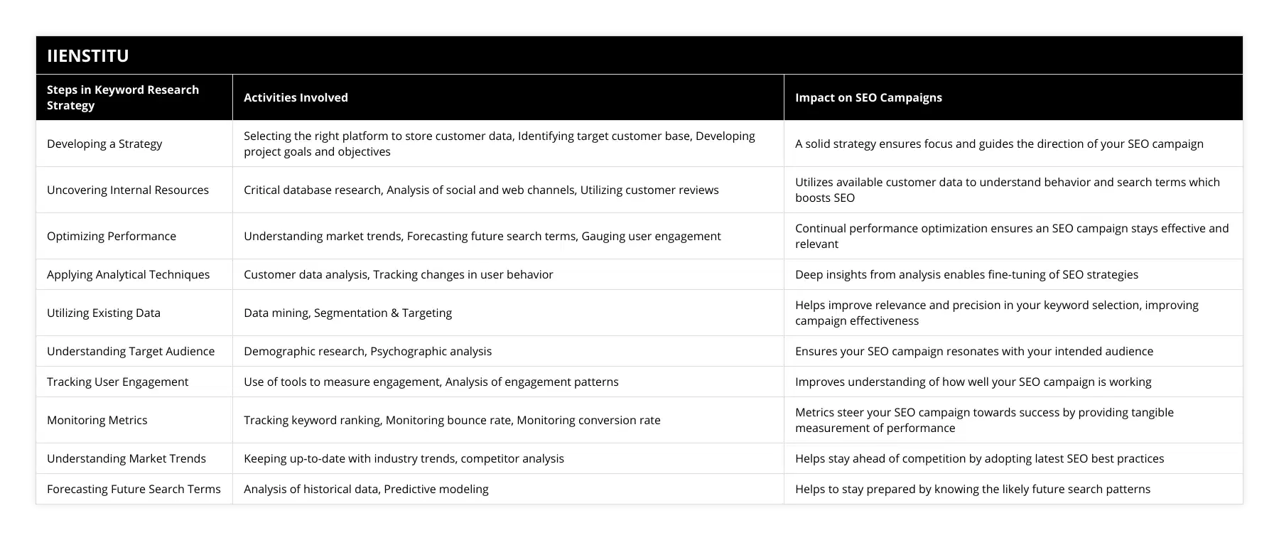 Developing a Strategy, Selecting the right platform to store customer data, Identifying target customer base, Developing project goals and objectives, A solid strategy ensures focus and guides the direction of your SEO campaign, Uncovering Internal Resources, Critical database research, Analysis of social and web channels, Utilizing customer reviews, Utilizes available customer data to understand behavior and search terms which boosts SEO, Optimizing Performance, Understanding market trends, Forecasting future search terms, Gauging user engagement, Continual performance optimization ensures an SEO campaign stays effective and relevant, Applying Analytical Techniques, Customer data analysis, Tracking changes in user behavior, Deep insights from analysis enables fine-tuning of SEO strategies, Utilizing Existing Data, Data mining, Segmentation & Targeting, Helps improve relevance and precision in your keyword selection, improving campaign effectiveness, Understanding Target Audience, Demographic research, Psychographic analysis, Ensures your SEO campaign resonates with your intended audience, Tracking User Engagement, Use of tools to measure engagement, Analysis of engagement patterns, Improves understanding of how well your SEO campaign is working, Monitoring Metrics, Tracking keyword ranking, Monitoring bounce rate, Monitoring conversion rate, Metrics steer your SEO campaign towards success by providing tangible measurement of performance, Understanding Market Trends, Keeping up-to-date with industry trends, competitor analysis, Helps stay ahead of competition by adopting latest SEO best practices, Forecasting Future Search Terms, Analysis of historical data, Predictive modeling, Helps to stay prepared by knowing the likely future search patterns